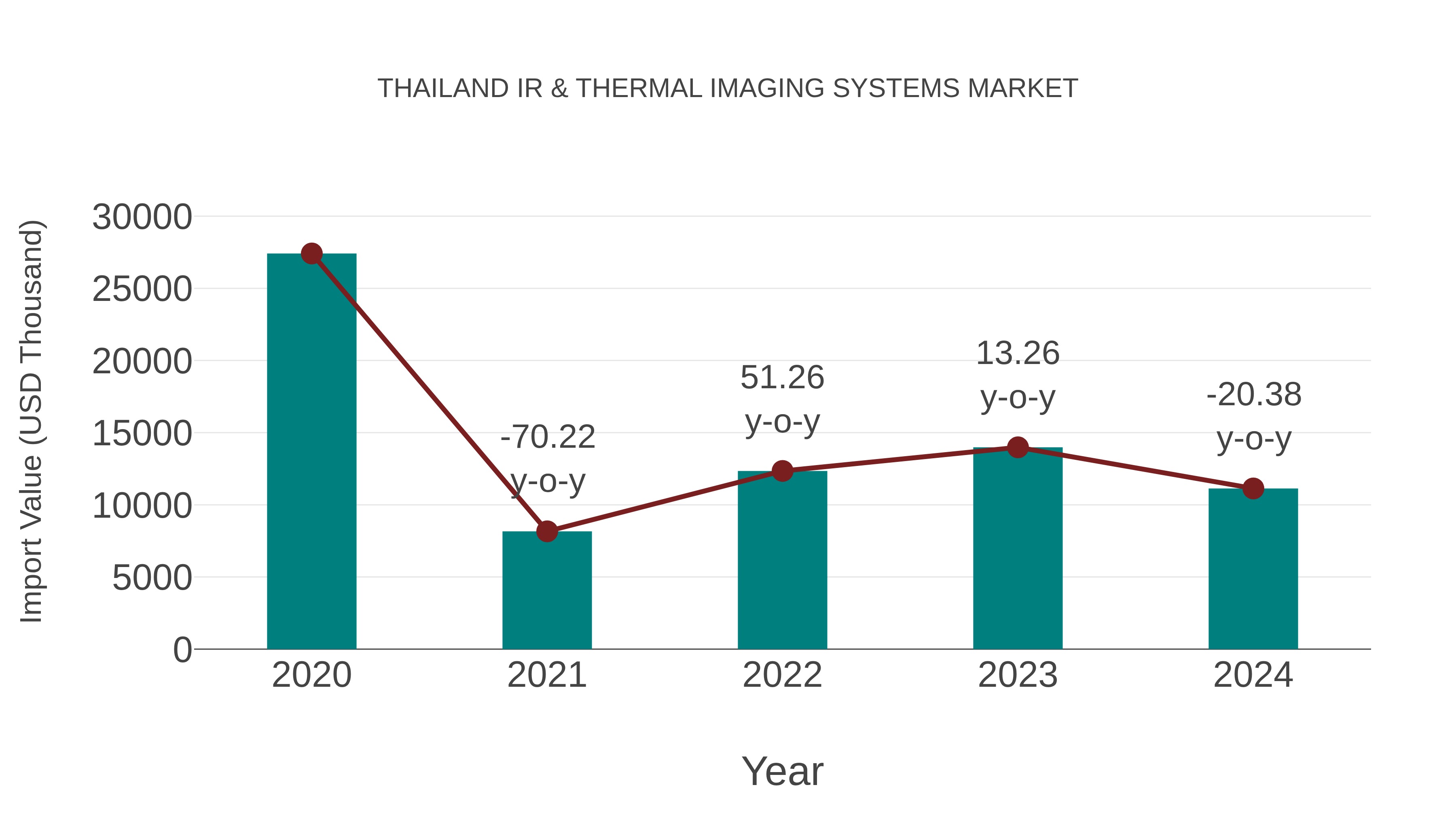  Thailand Ir & Thermal Imaging Systems Market: Import Trend Analysis