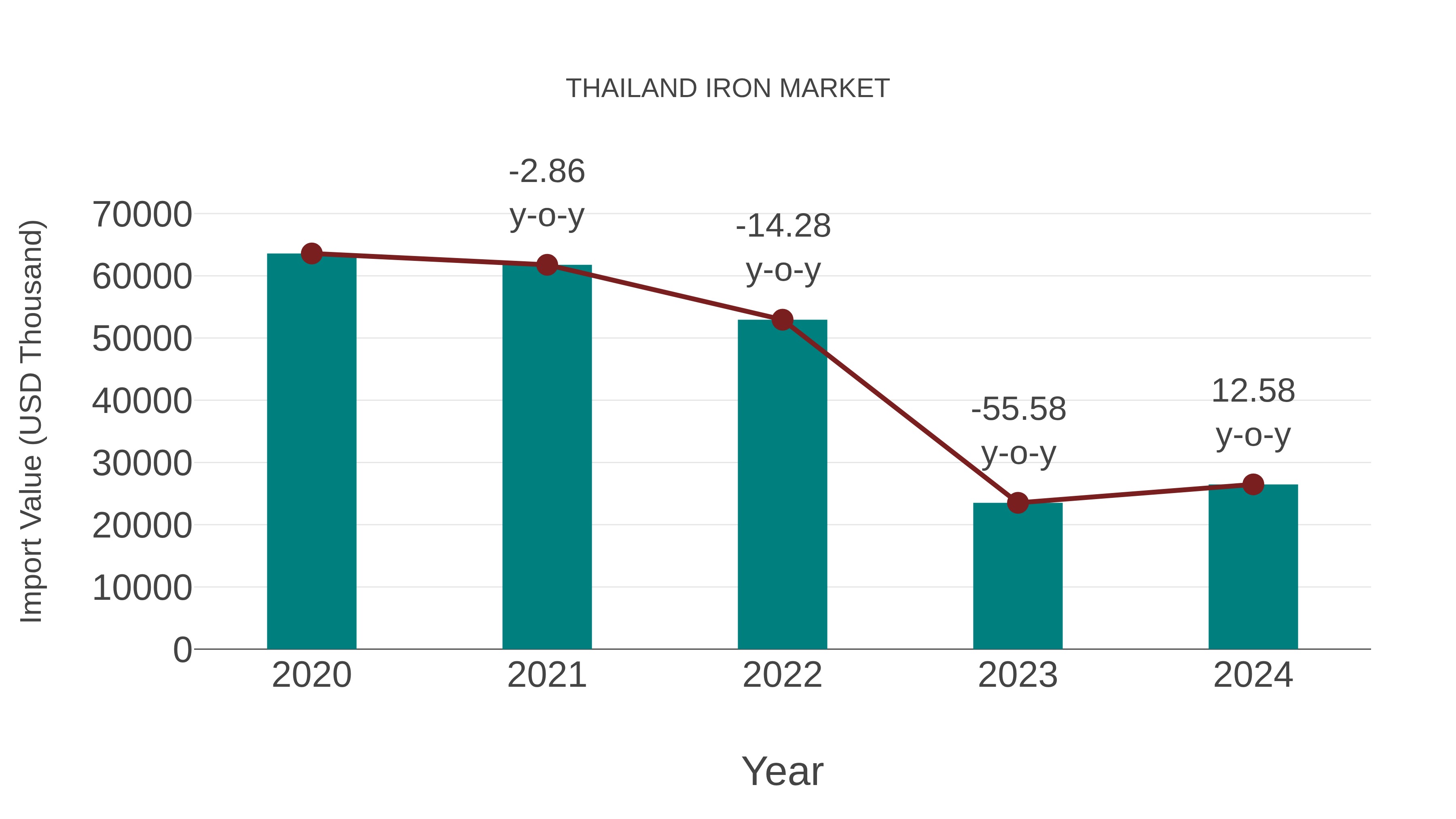  Thailand Iron Market: Import Trend Analysis
