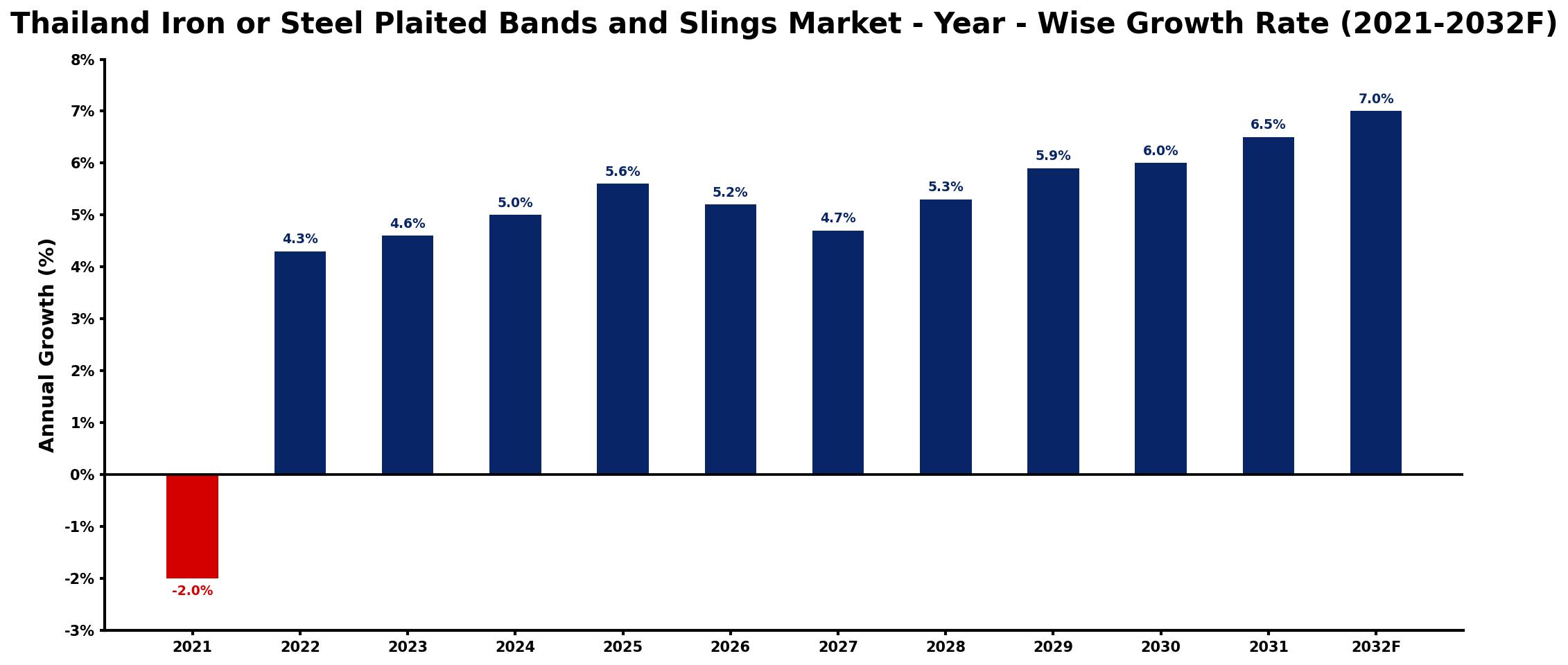 Thailand Iron or Steel Plaited Bands and Slings Market Year-wise Growth Rate and Key Drivers