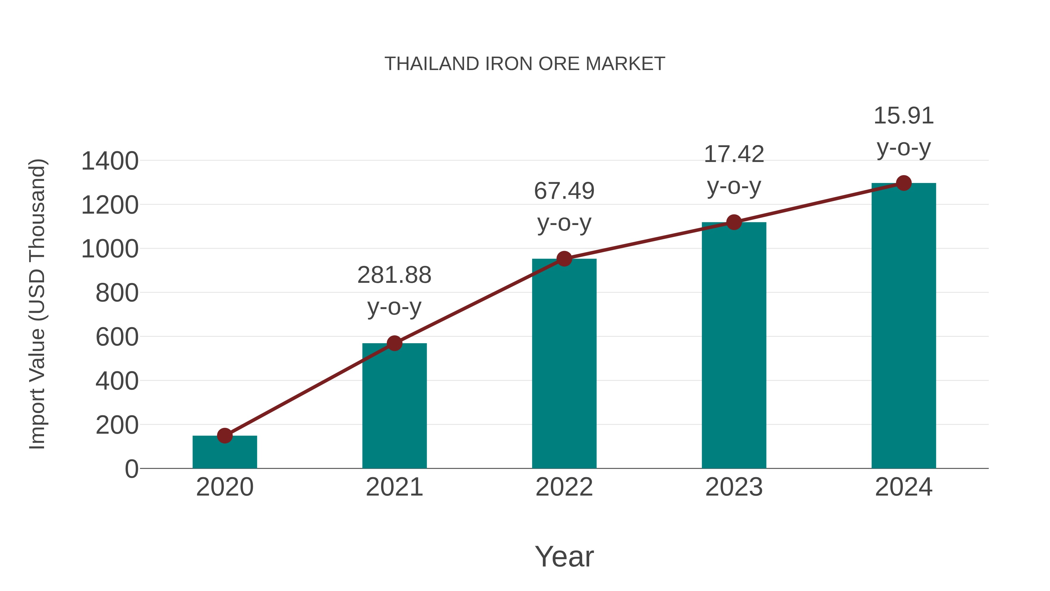  Thailand Iron Ore Market: Import Trend Analysis