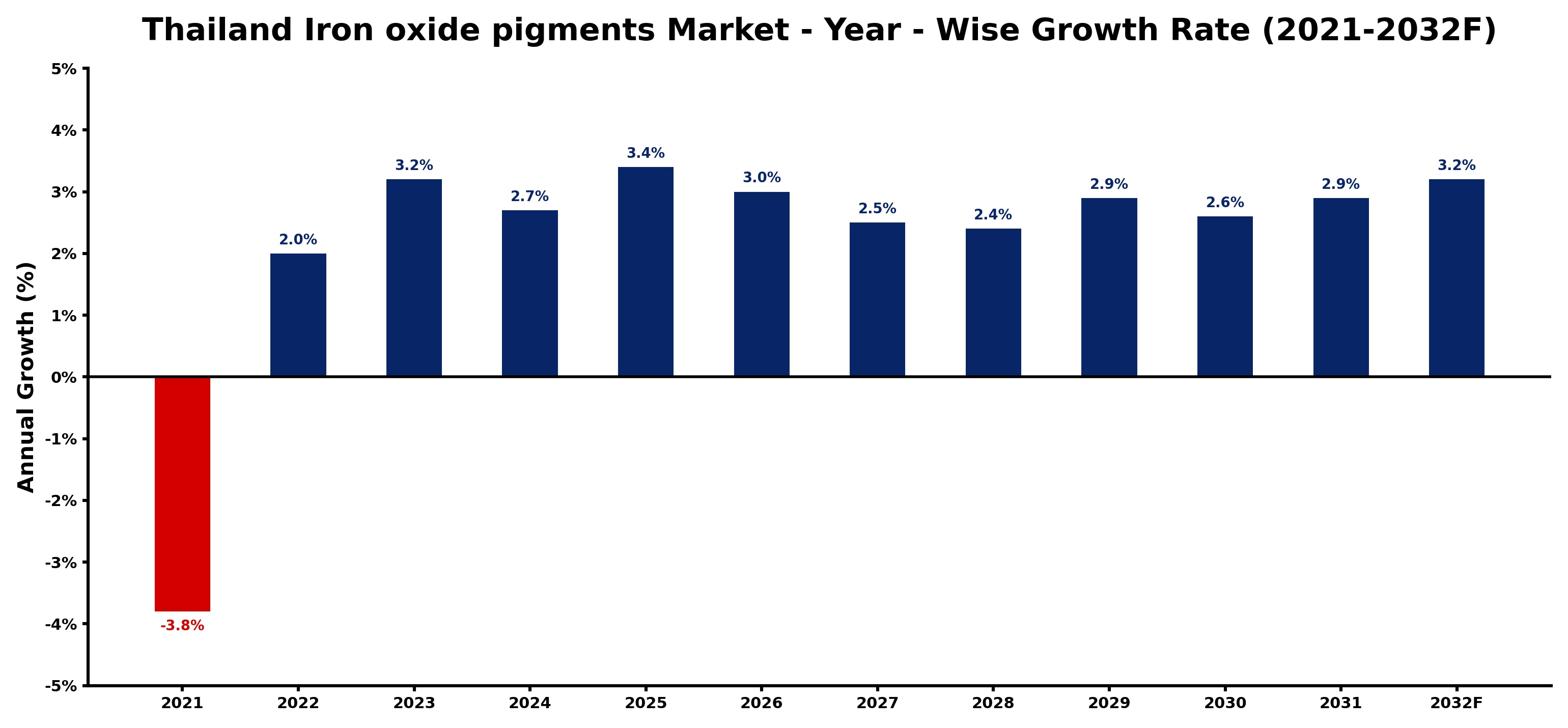 Thailand Iron oxide pigments Market Year-wise Growth Rate and Key Drivers