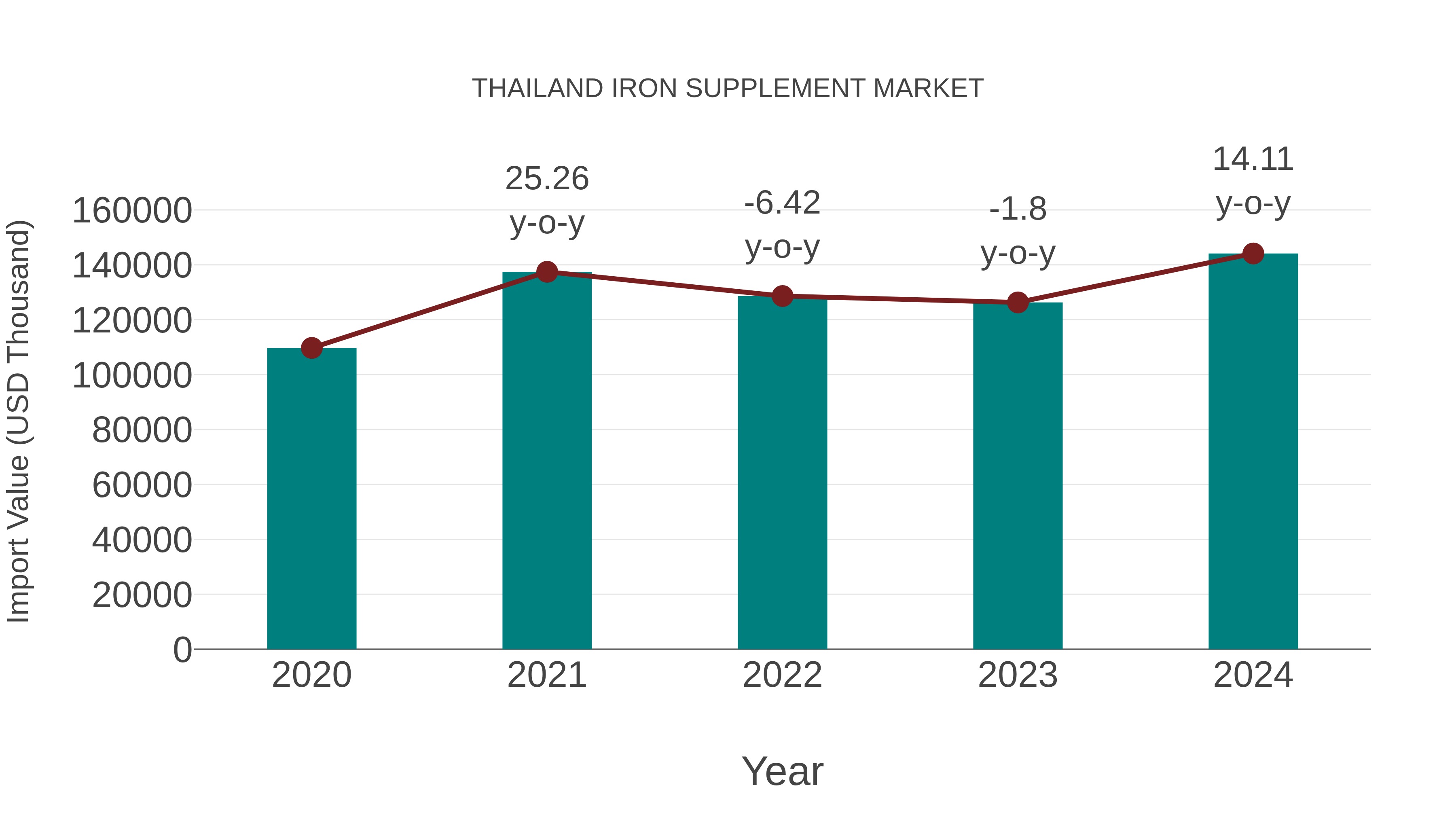  Thailand Iron Supplement Market: Import Trend Analysis