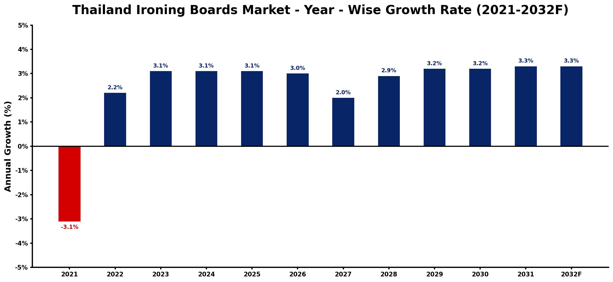 Thailand Ironing Boards Market Year-wise Growth Rate and Key Drivers
