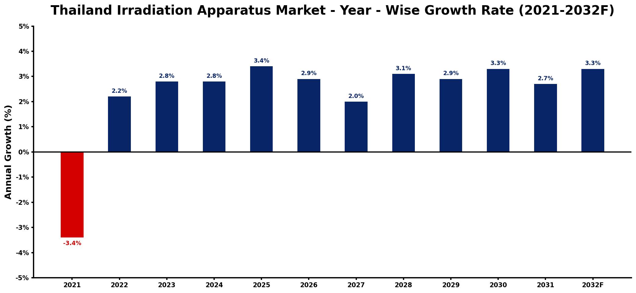 Thailand Irradiation Apparatus Market Year-wise Growth Rate and Key Drivers
