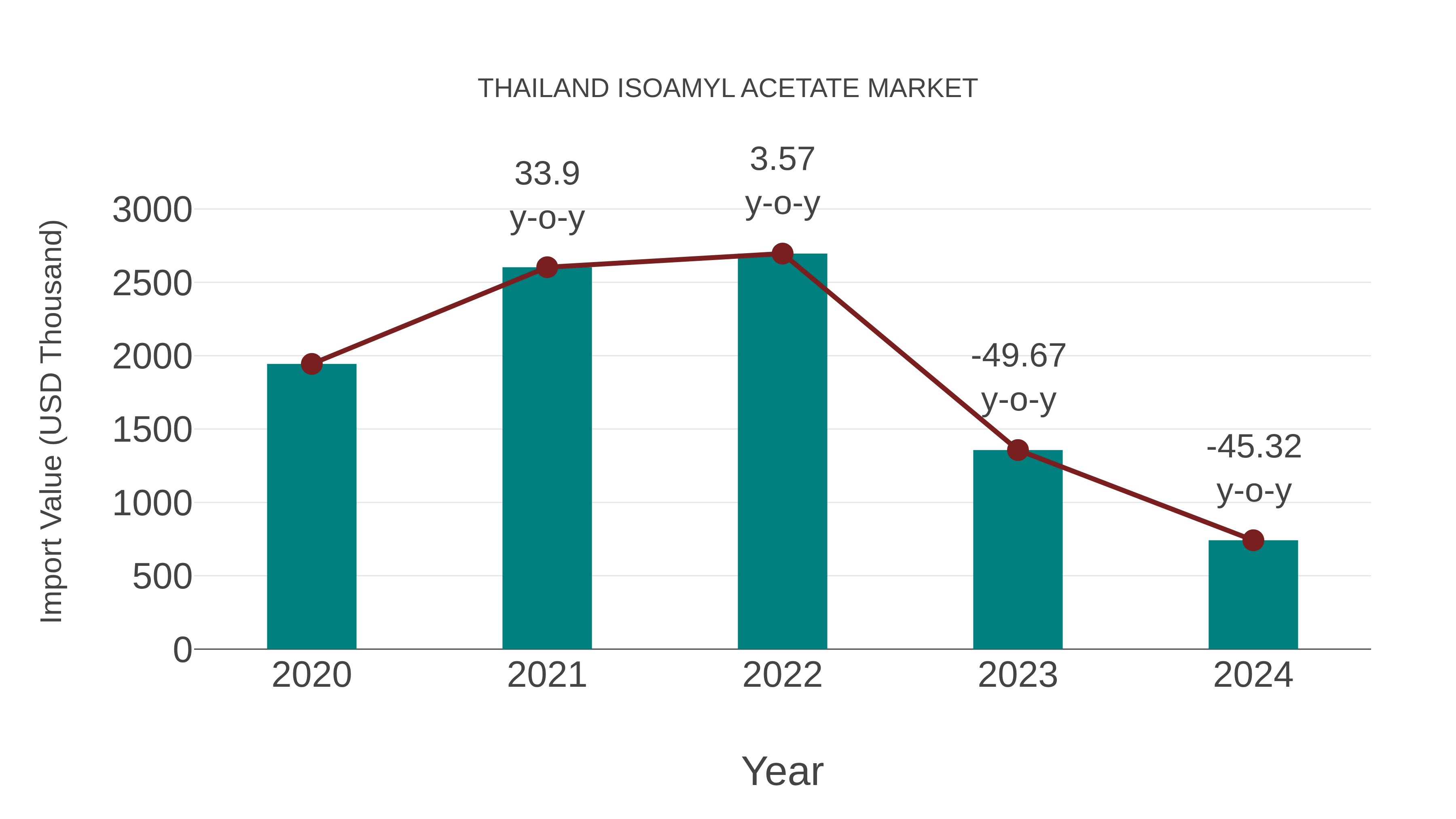  Thailand Isoamyl Acetate Market: Import Trend Analysis