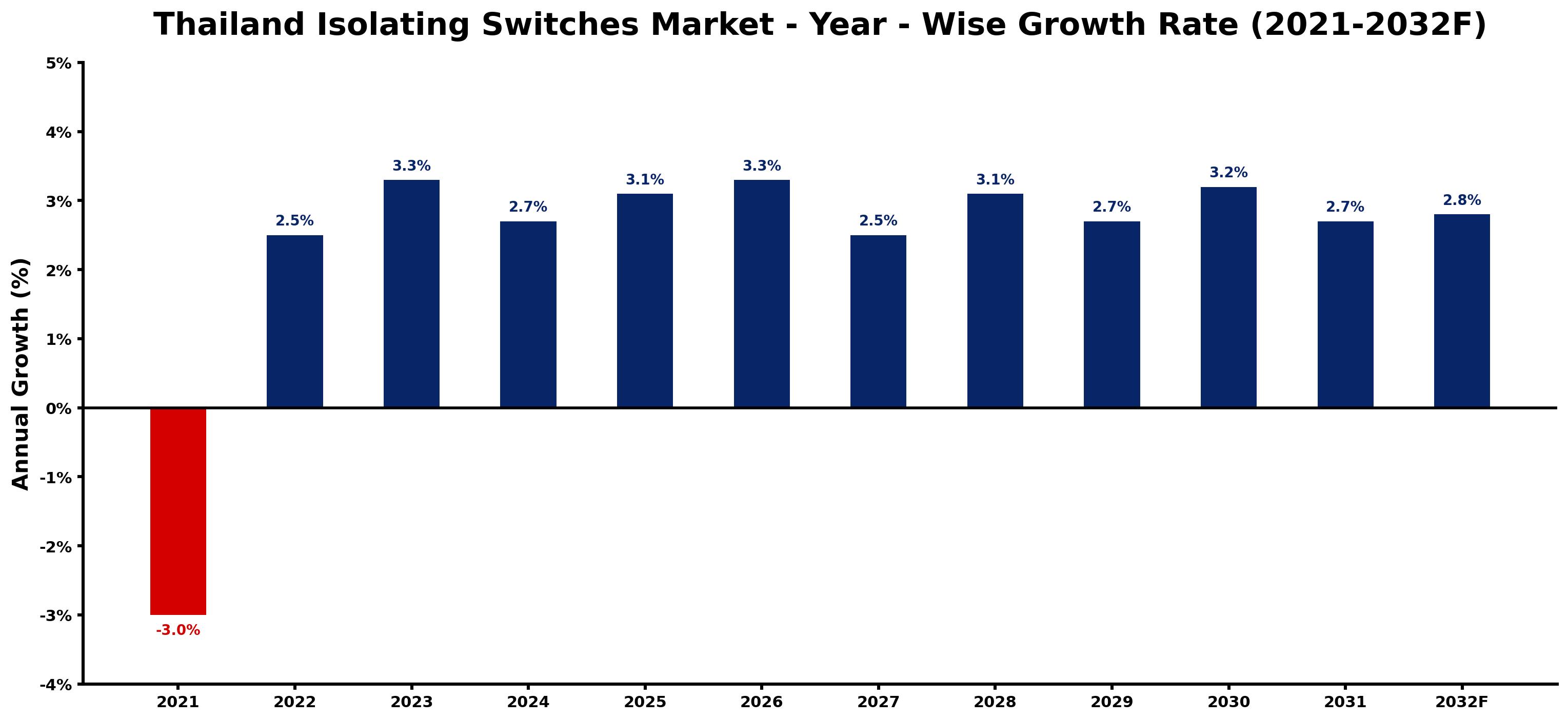 Thailand Isolating Switches Market Year-wise Growth Rate and Key Drivers