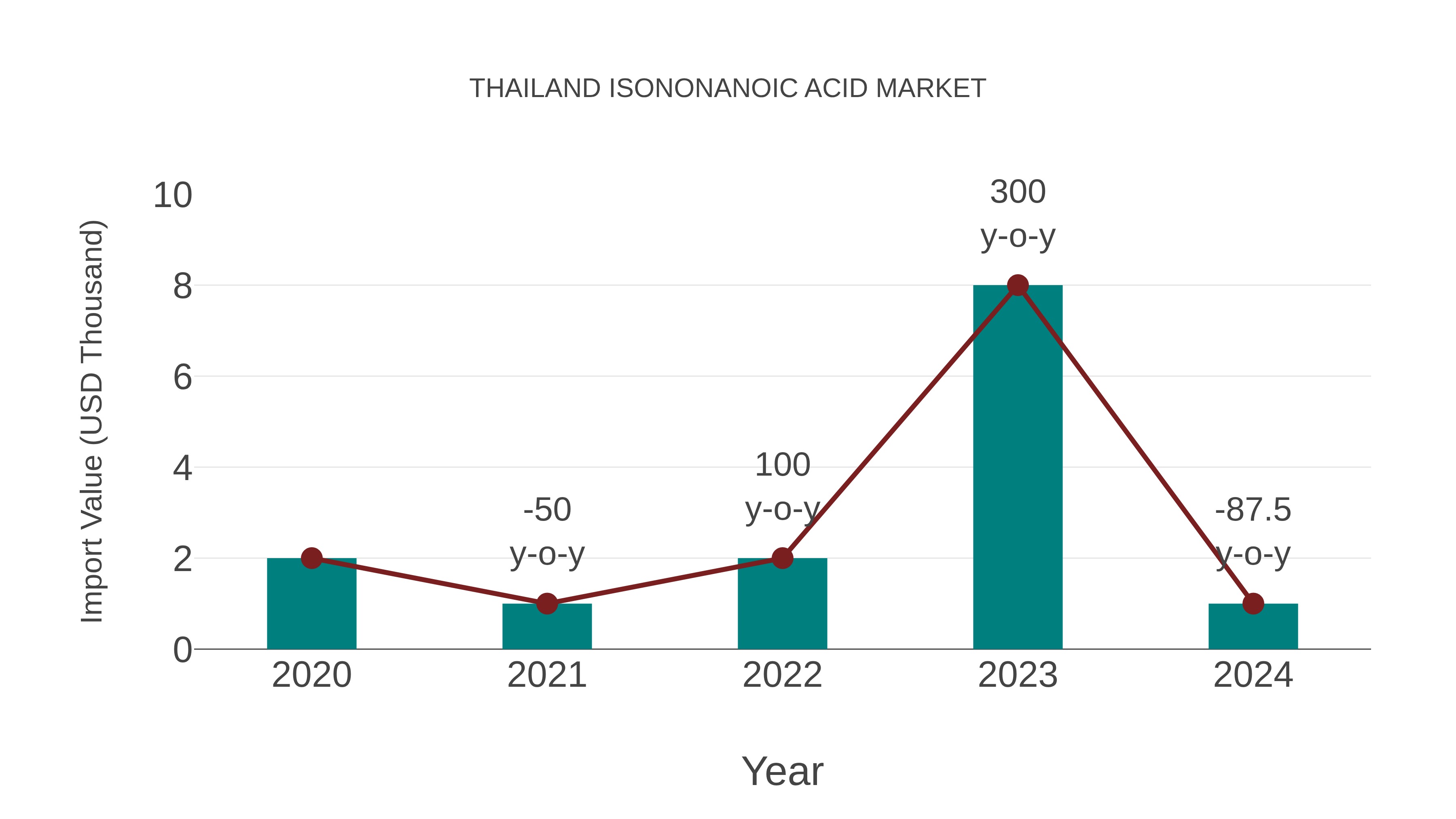 Thailand Isononanoic Acid Market: Import Trend Analysis