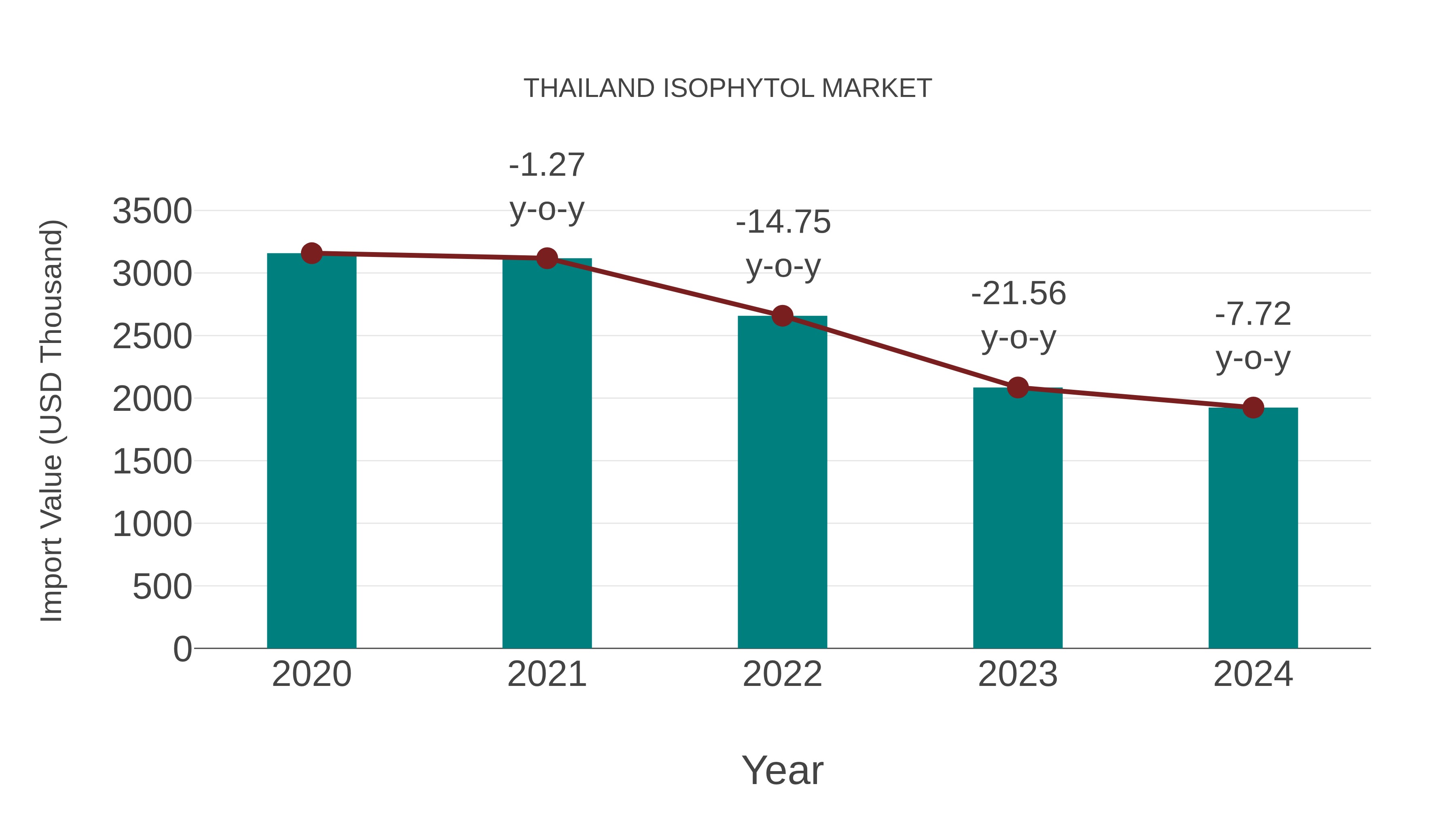 Thailand Isophytol Market: Import Trend Analysis