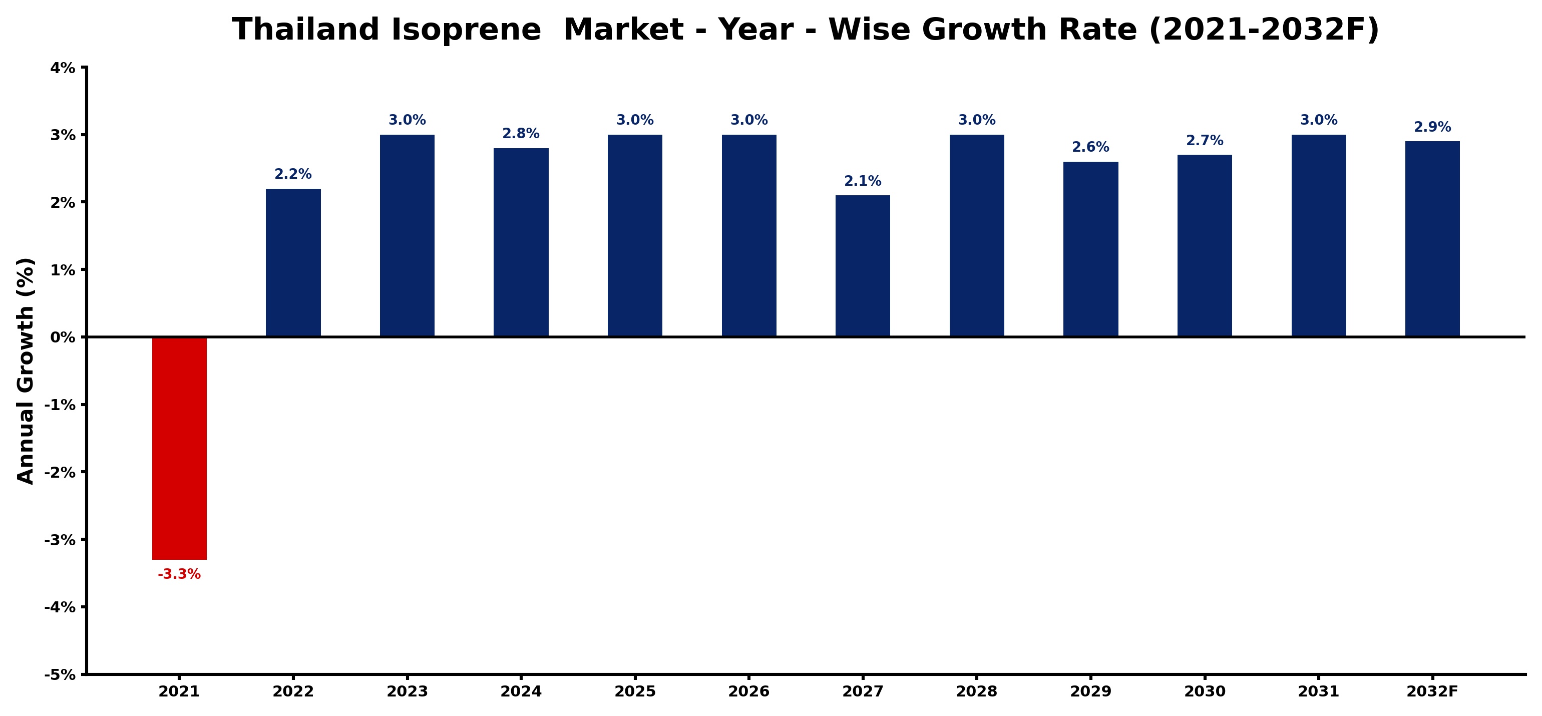 Thailand Isoprene Market Year-wise Growth Rate and Key Drivers