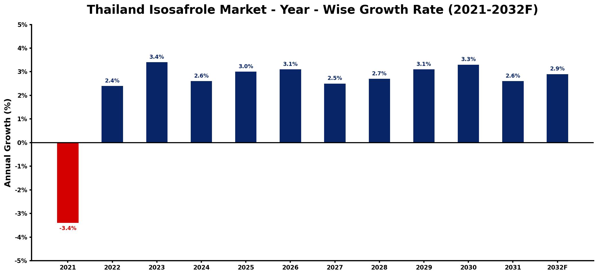 Thailand Isosafrole Market Year-wise Growth Rate and Key Drivers