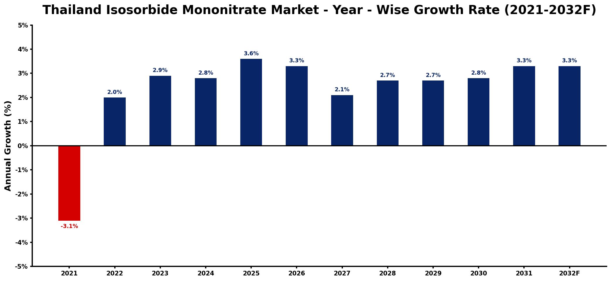 Thailand Isosorbide Mononitrate Market Year-wise Growth Rate and Key Drivers