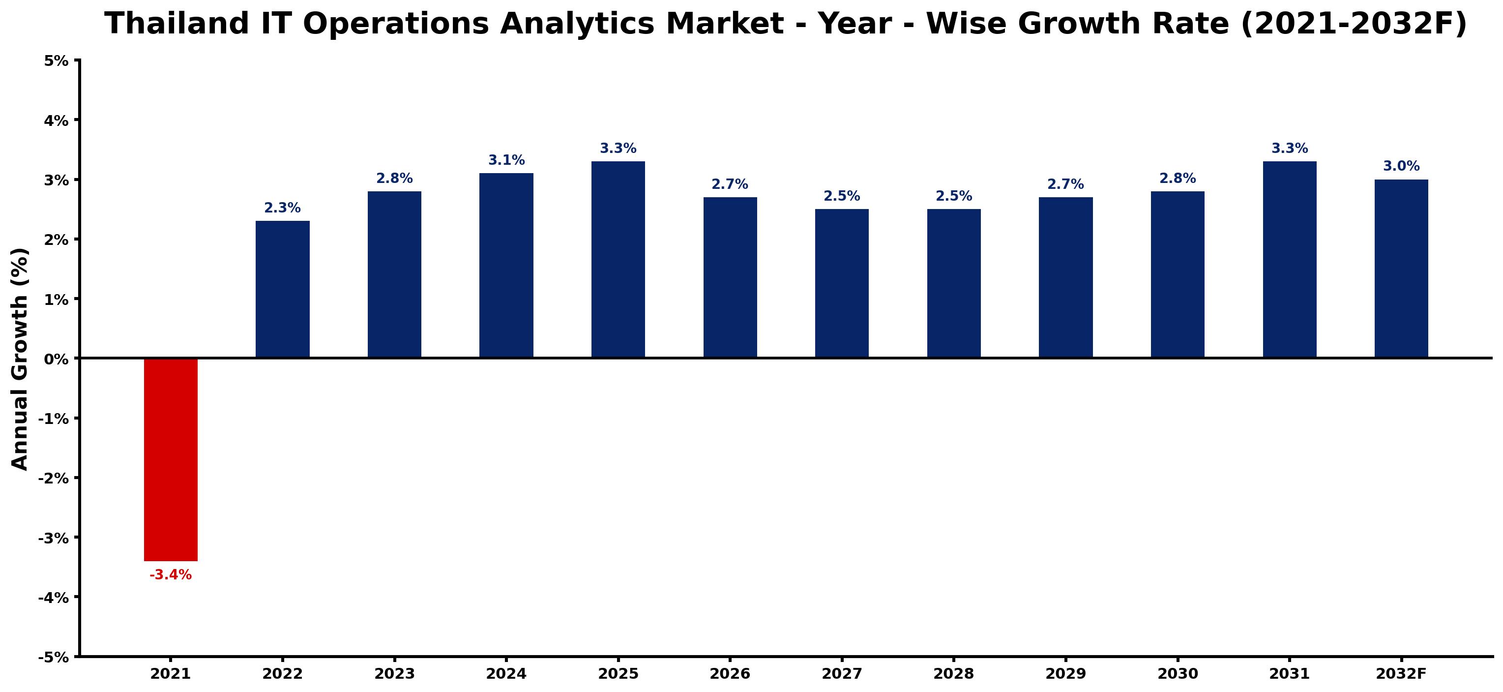 Thailand IT Operations Analytics Market Year-wise Growth Rate and Key Drivers
