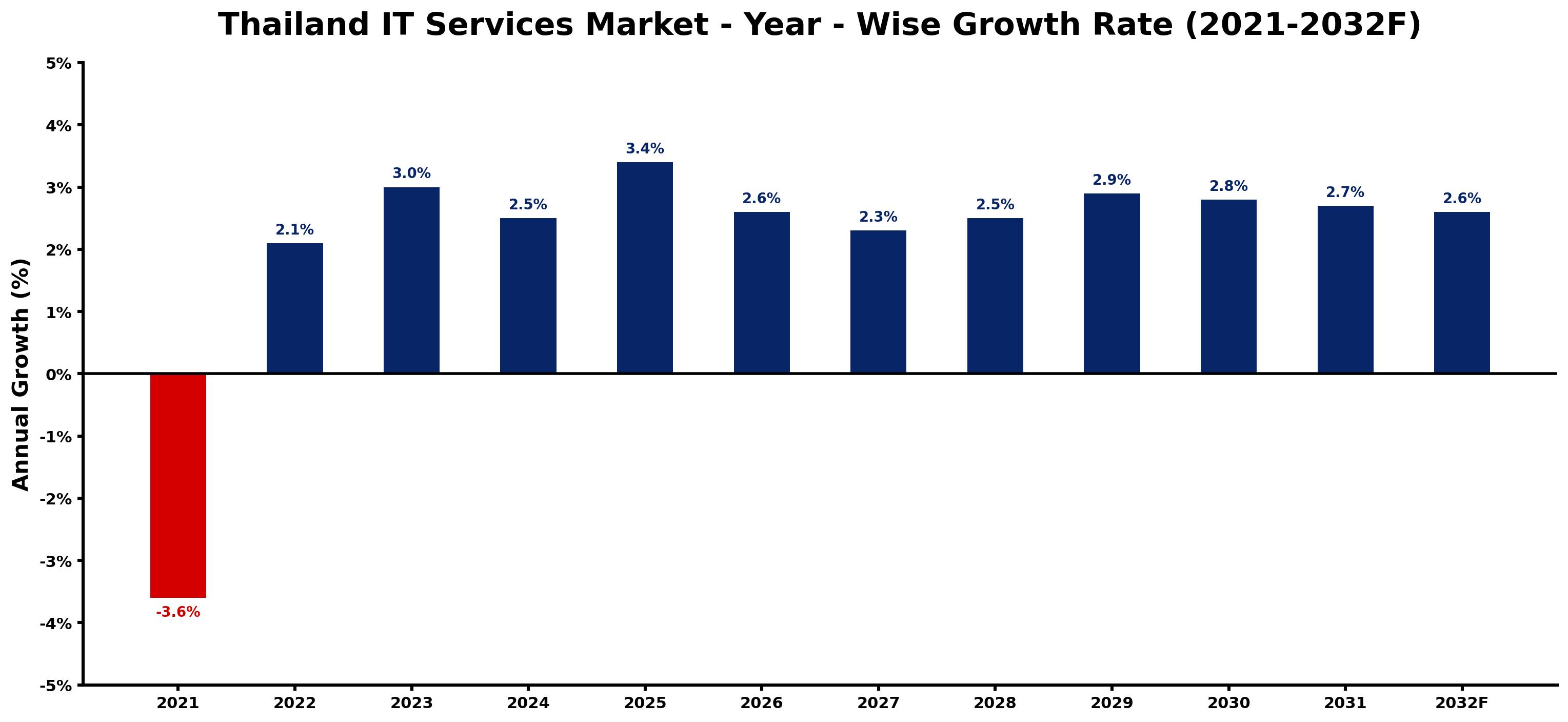 Thailand IT Services Market Year-wise Growth Rate and Key Drivers