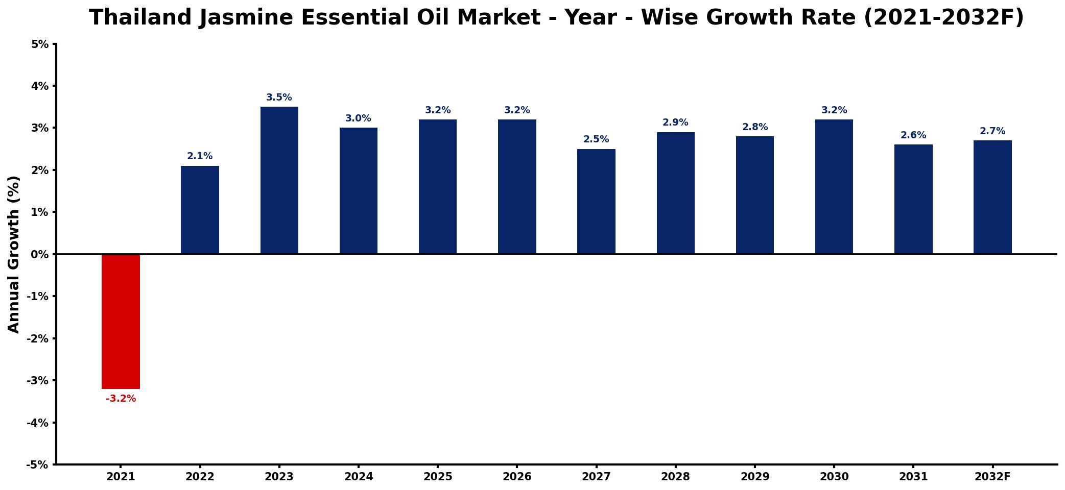 Thailand Jasmine Essential Oil Market Year-wise Growth Rate and Key Drivers