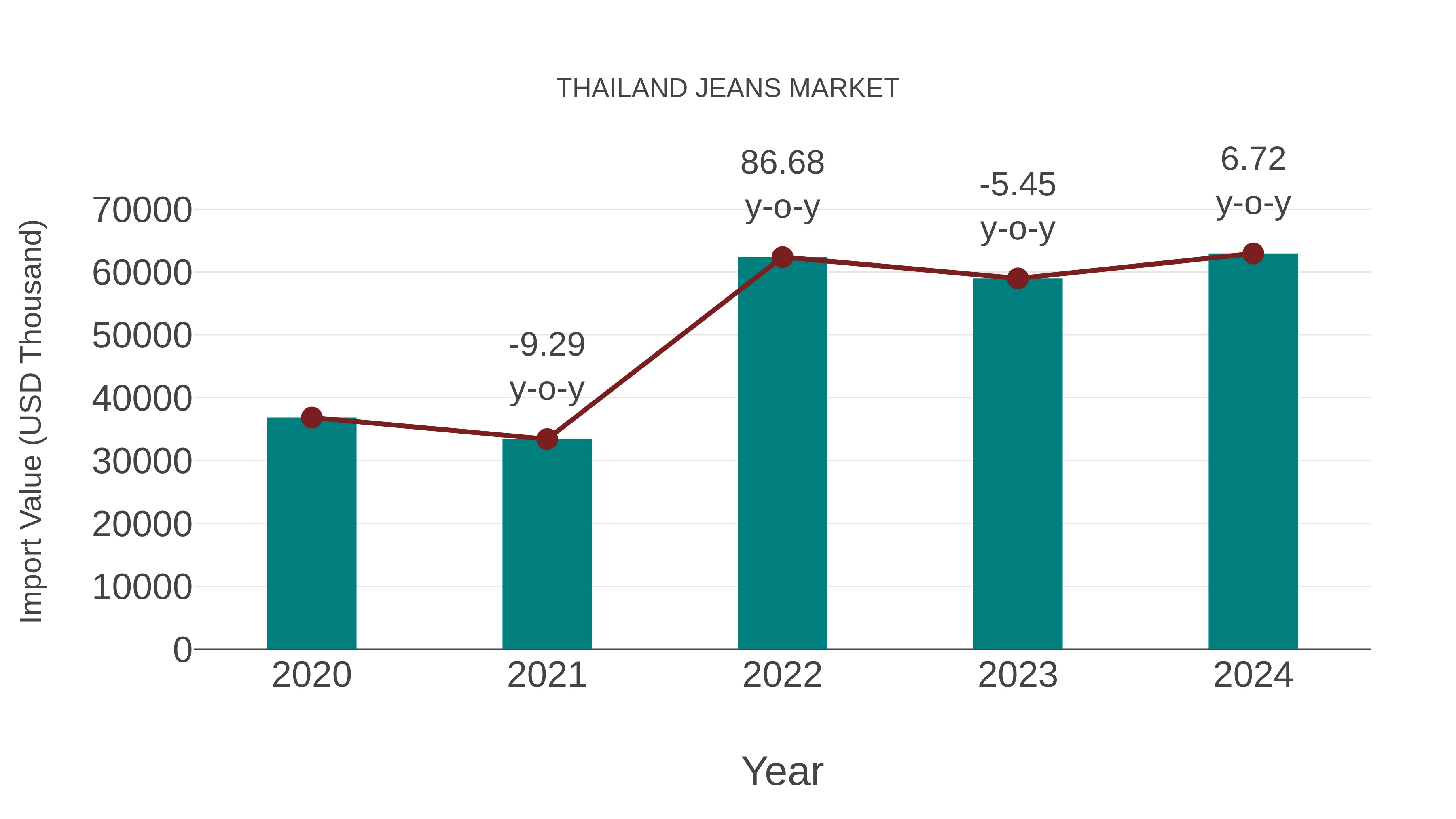 thailand jeans market
