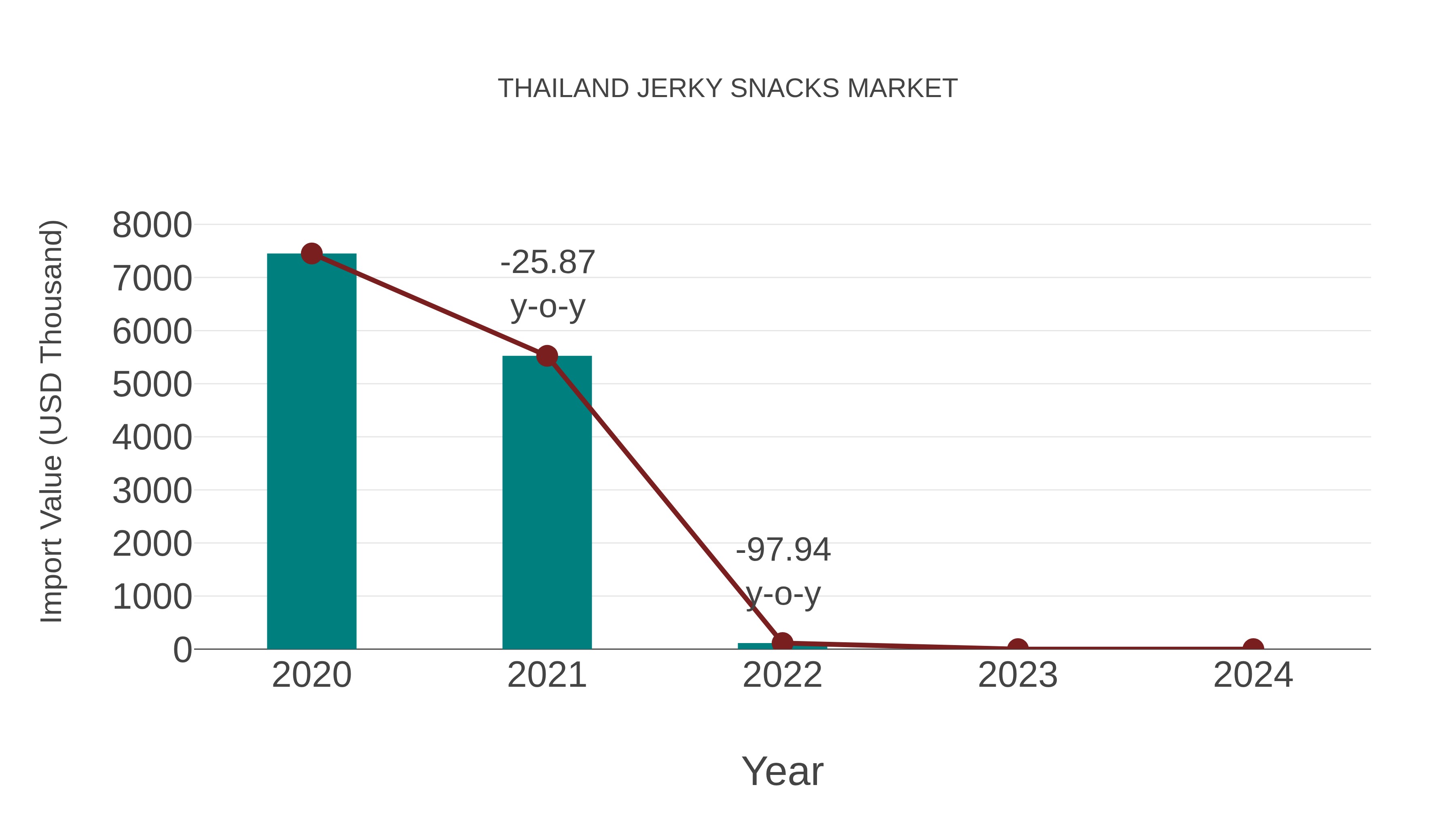 Thailand Jerky Snacks Market: Import Trend Analysis