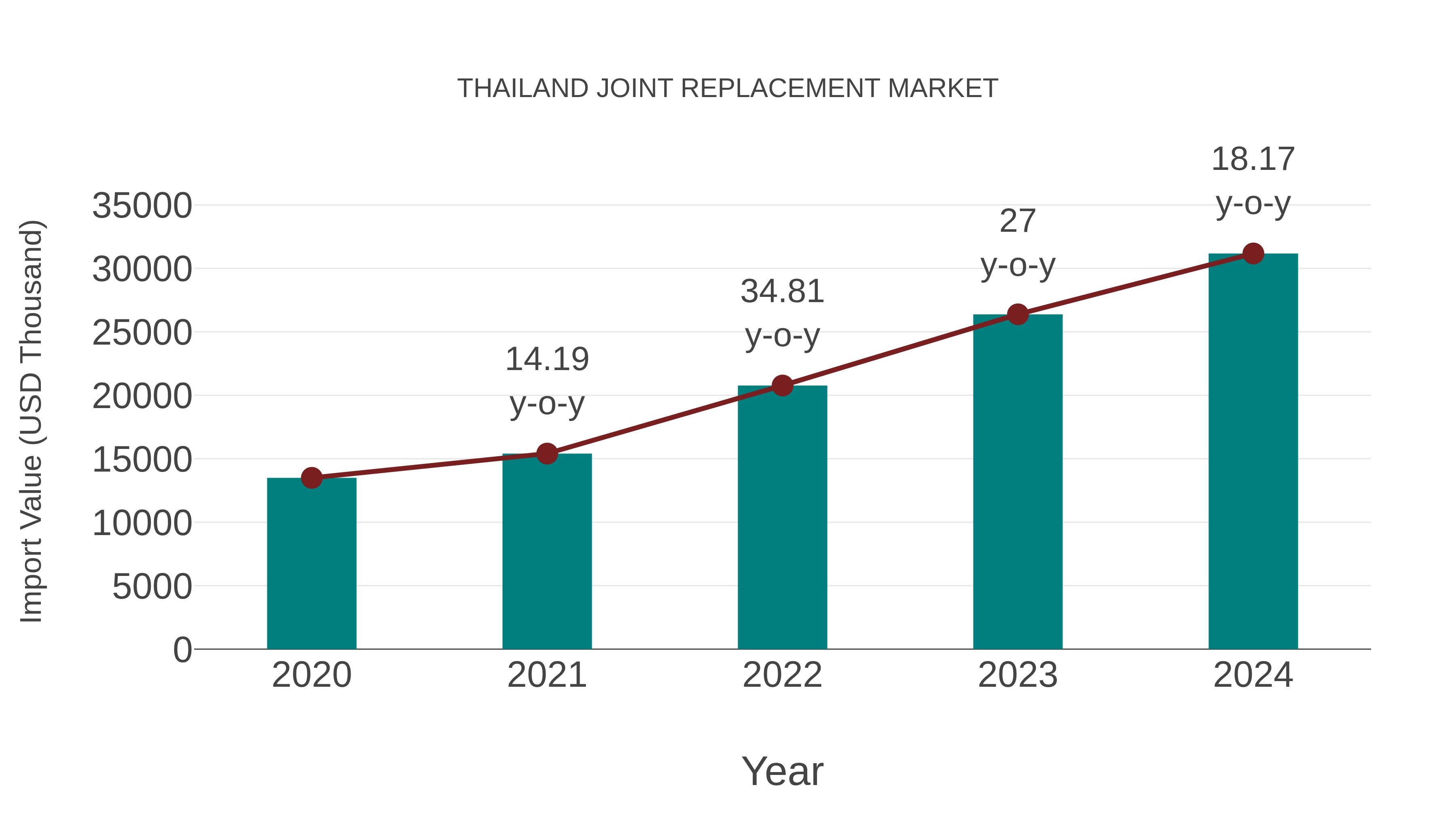  Thailand Joint Replacement Market: Import Trend Analysis