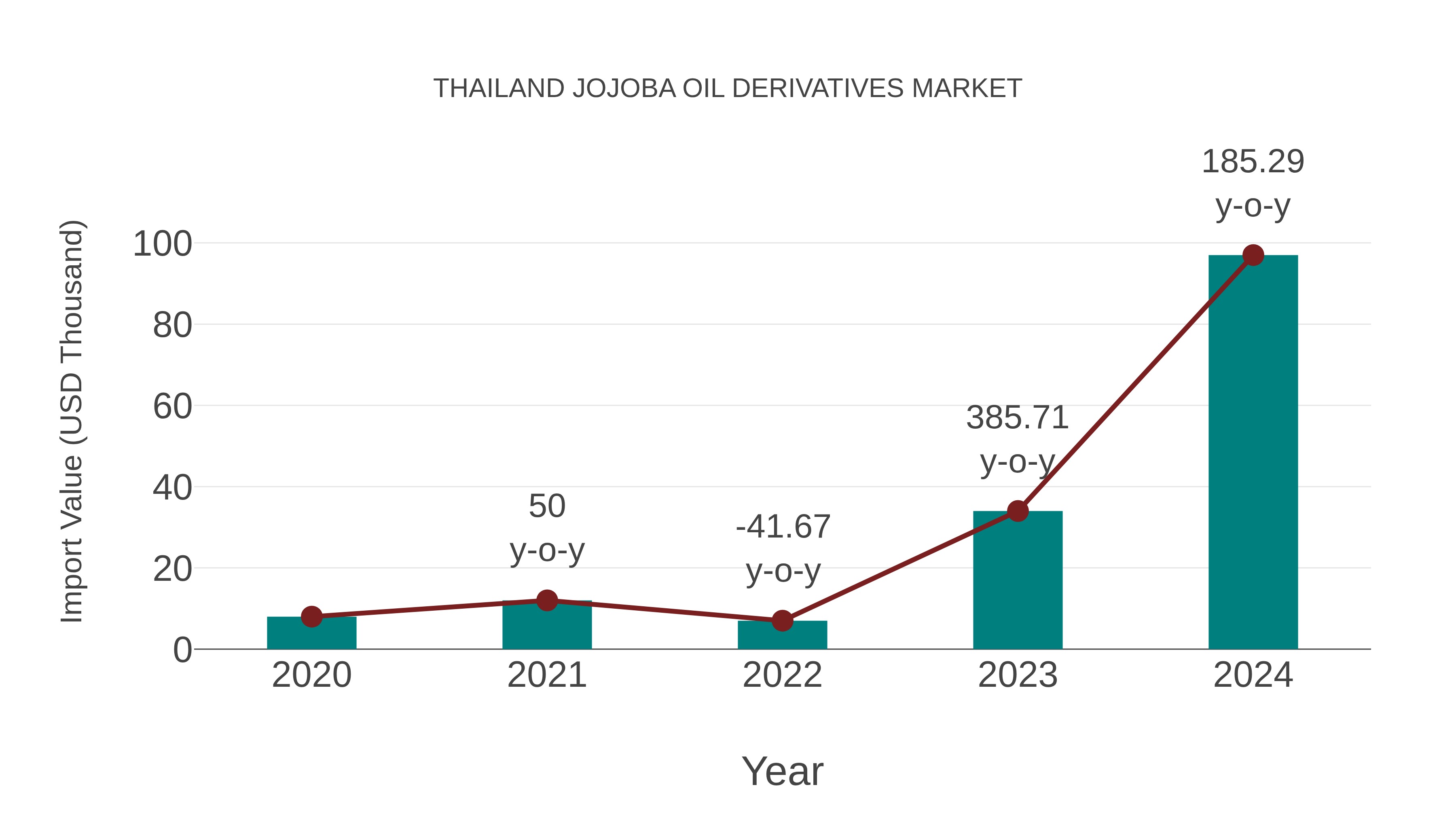 Thailand Jojoba Oil Derivatives Market: Import Trend Analysis