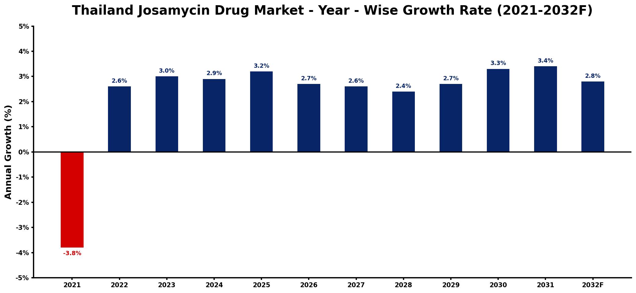 Thailand Josamycin Drug Market Year-wise Growth Rate and Key Drivers