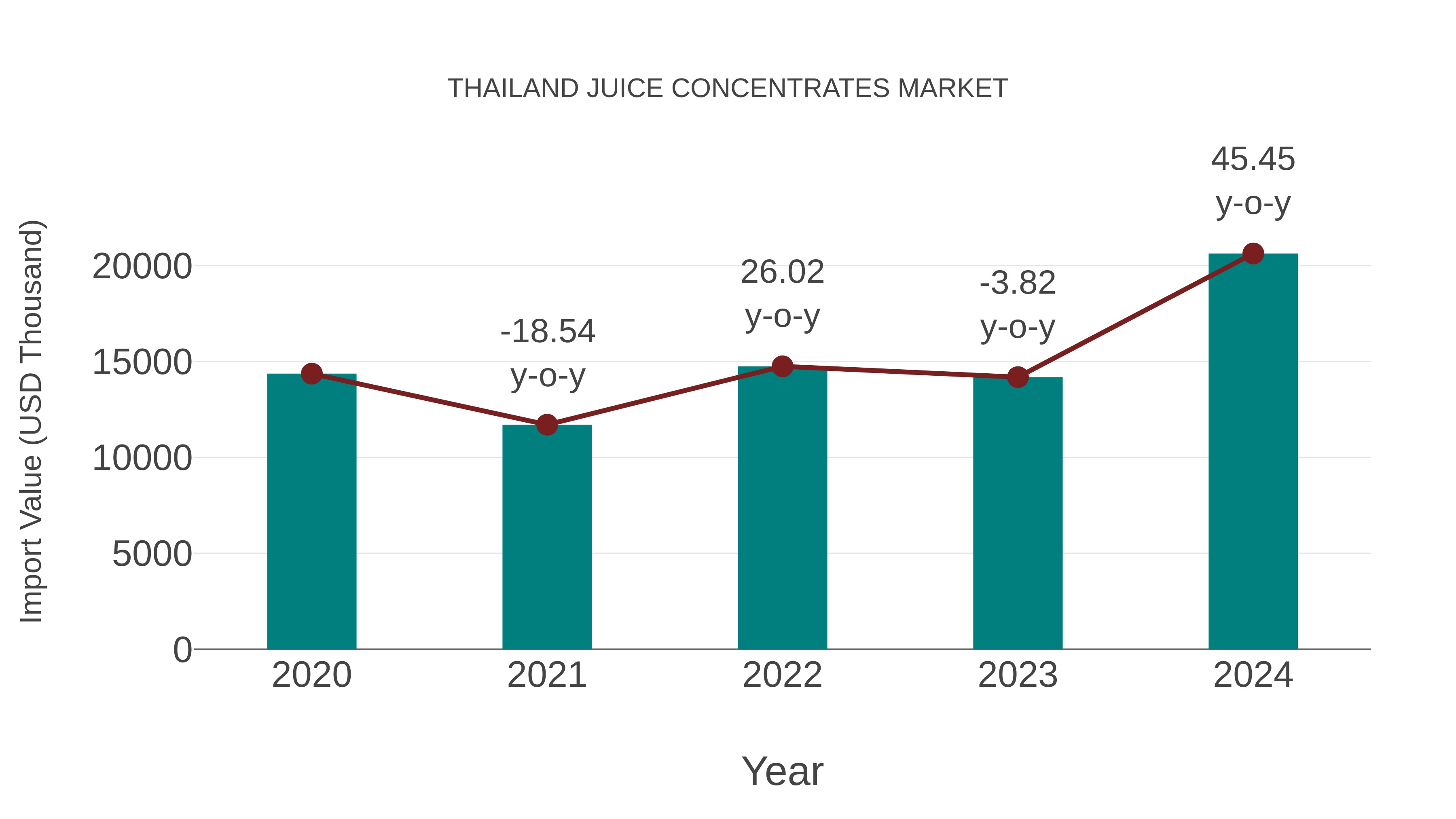  Thailand Juice Concentrates Market: Import Trend Analysis