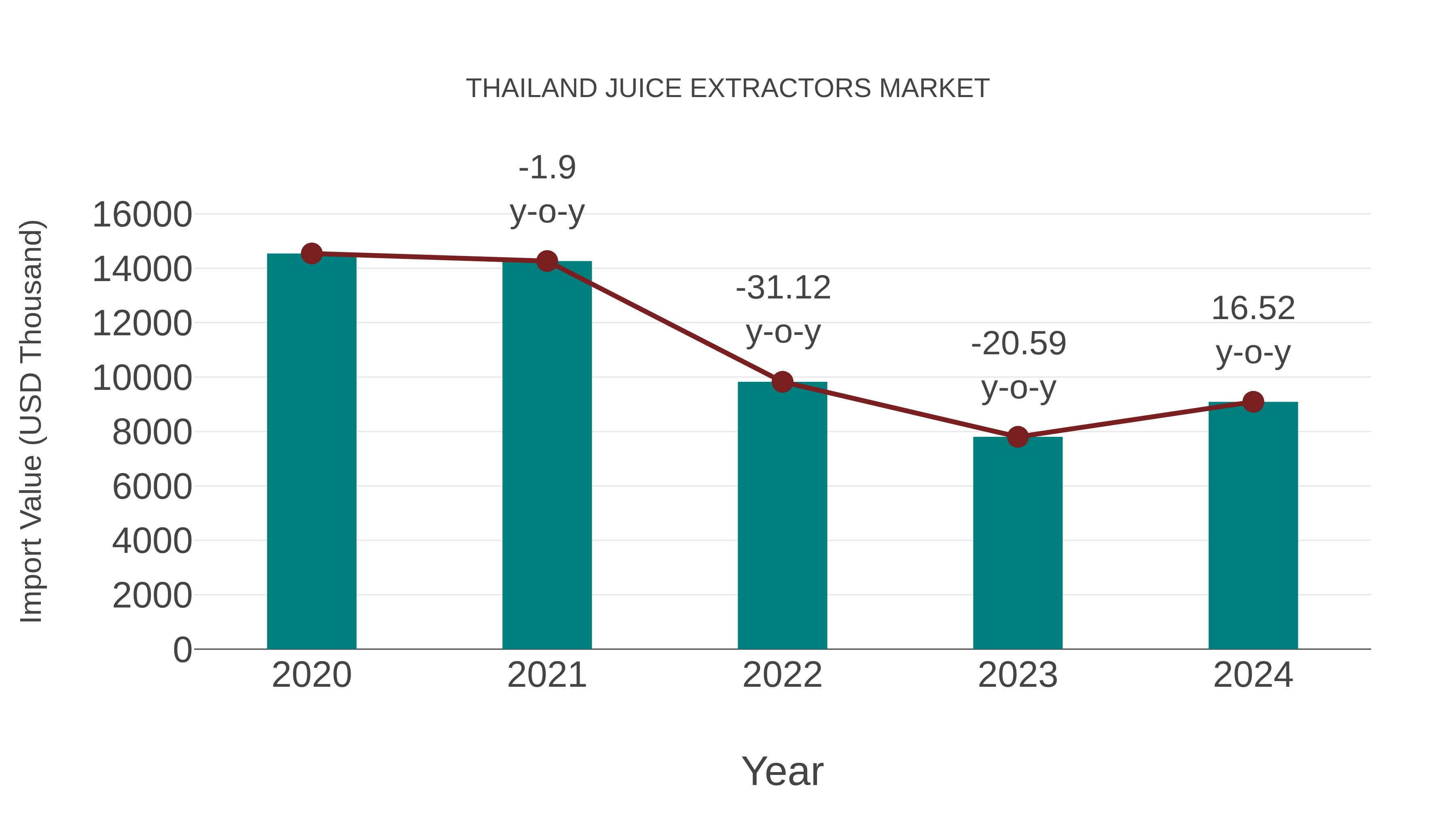  Thailand Juice Extractors Market: Import Trend Analysis