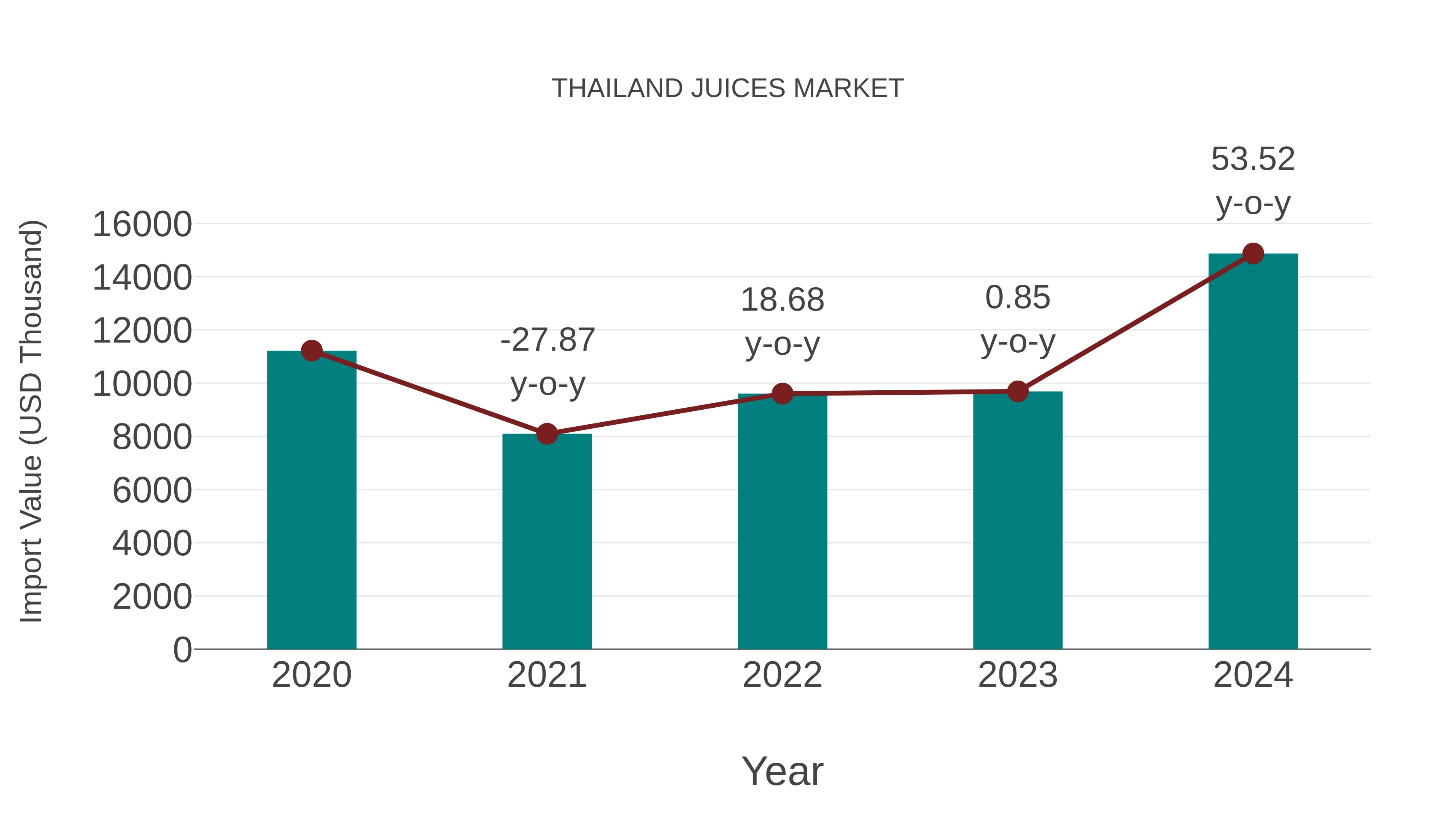  Thailand Juices Market: Import Trend Analysis