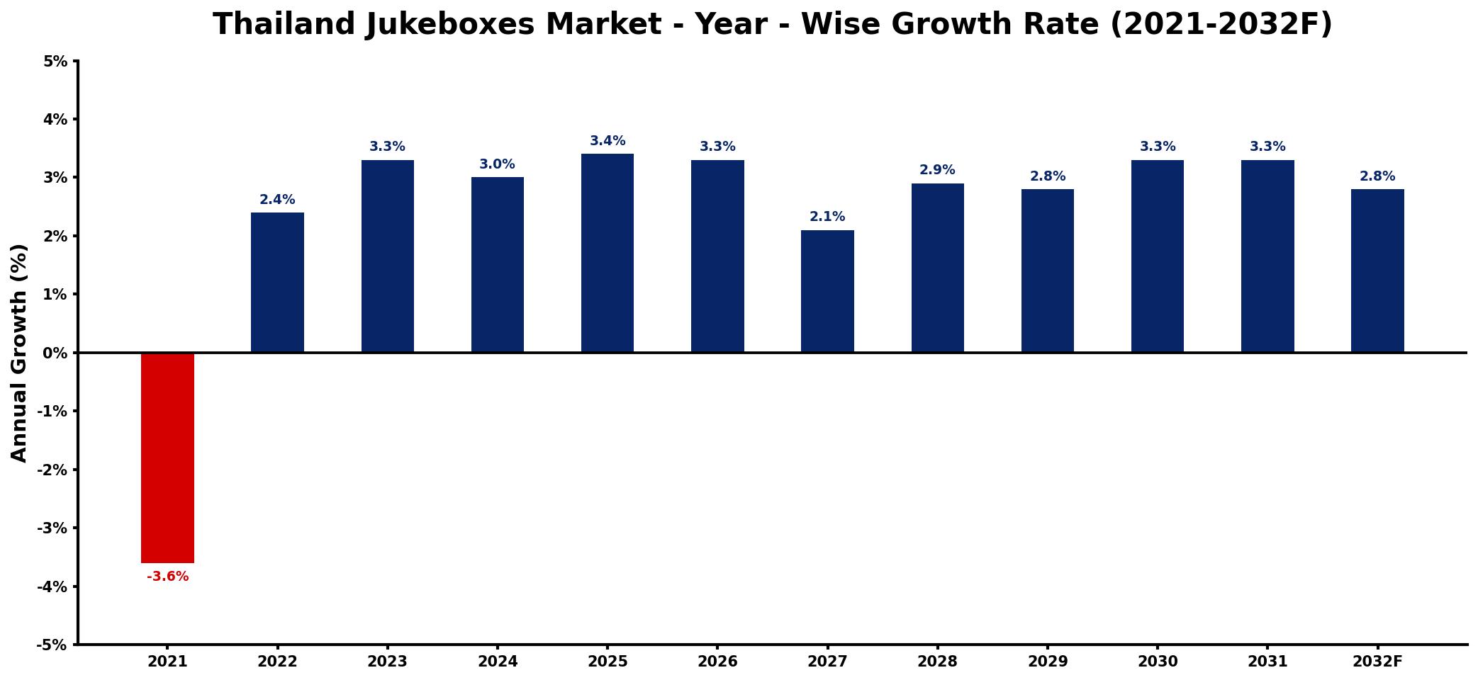 Thailand Jukeboxes Market Year-wise Growth Rate and Key Drivers