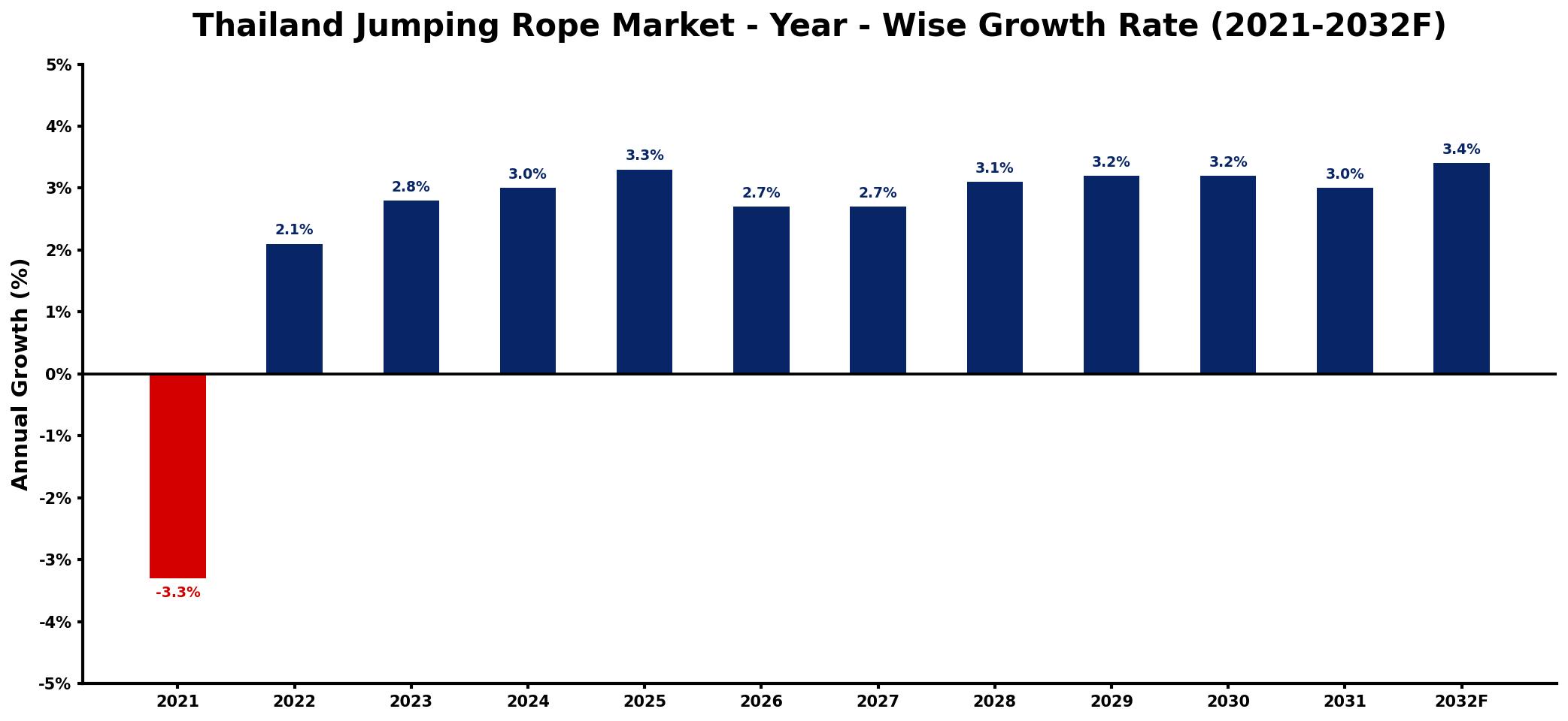 Thailand Jumping Rope Market Year-wise Growth Rate and Key Drivers