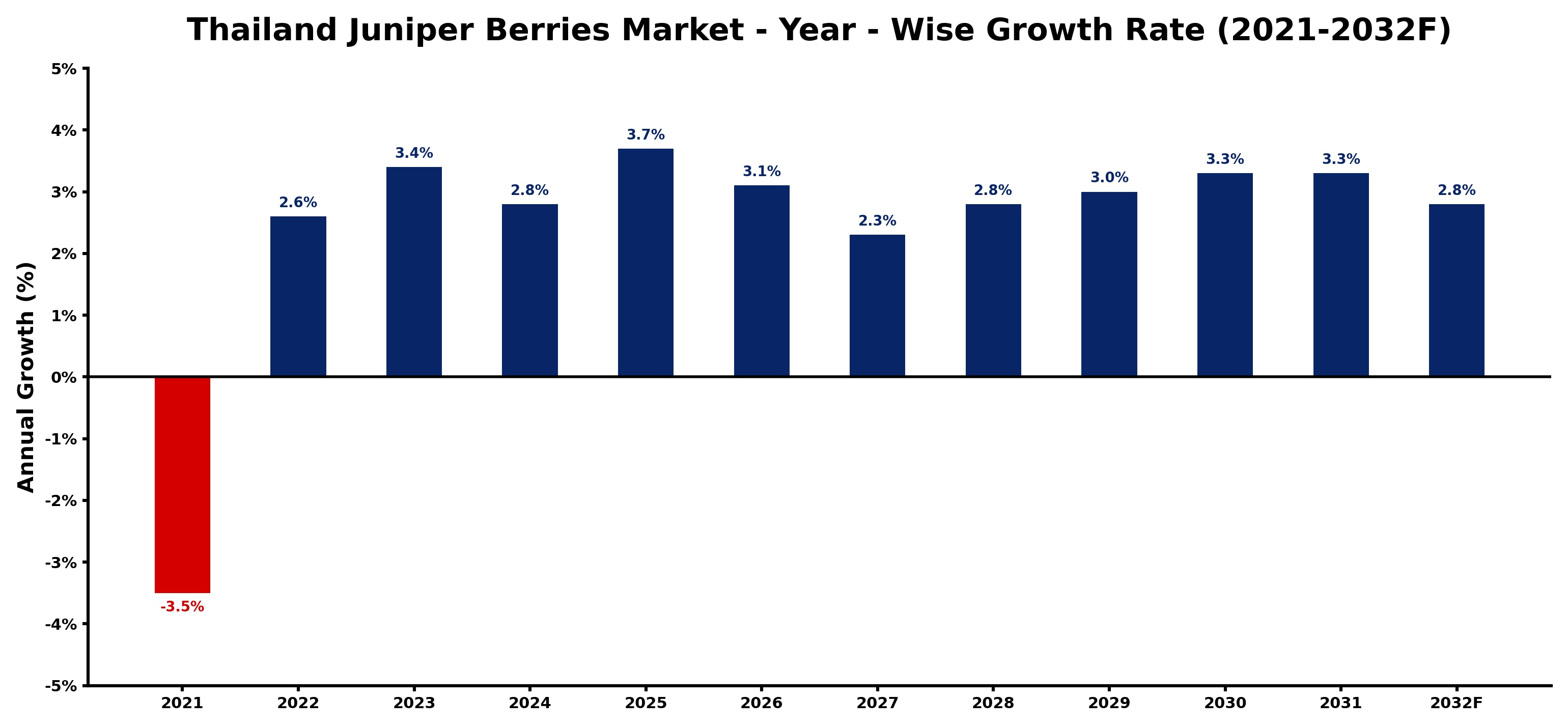 Thailand Juniper Berries Market Year-wise Growth Rate and Key Drivers