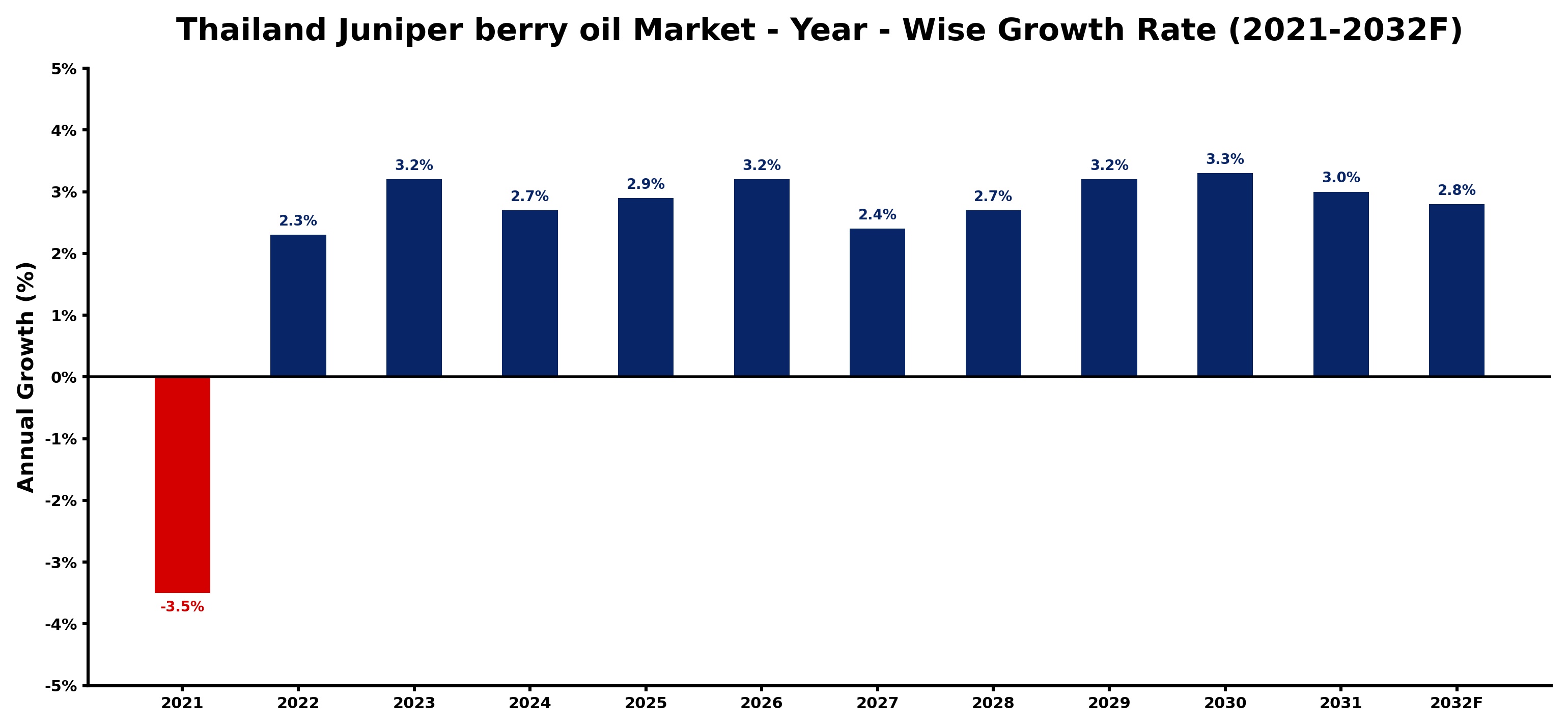Thailand Juniper berry oil Market Year-wise Growth Rate and Key Drivers