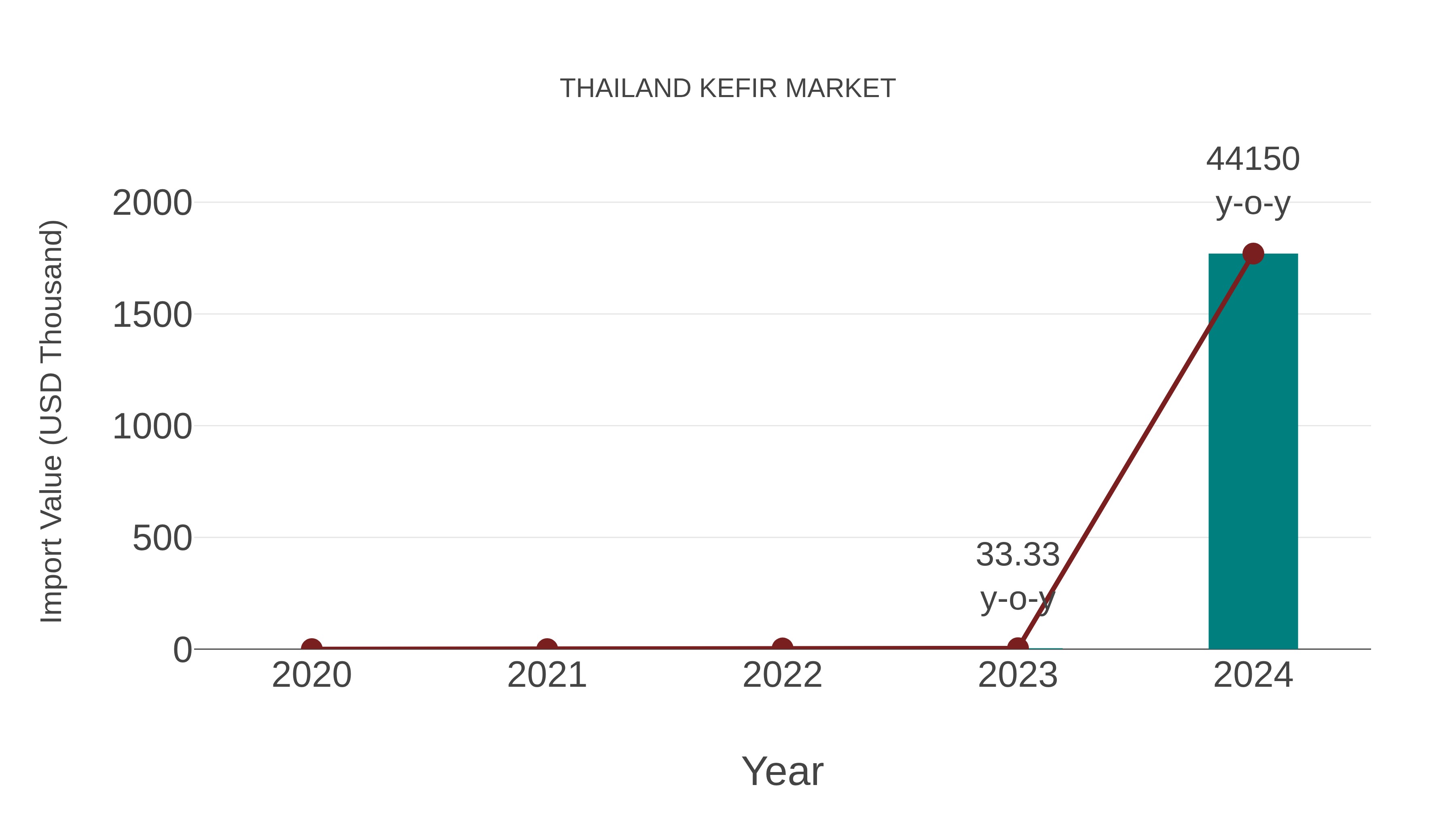  Thailand Kefir Market: Import Trend Analysis