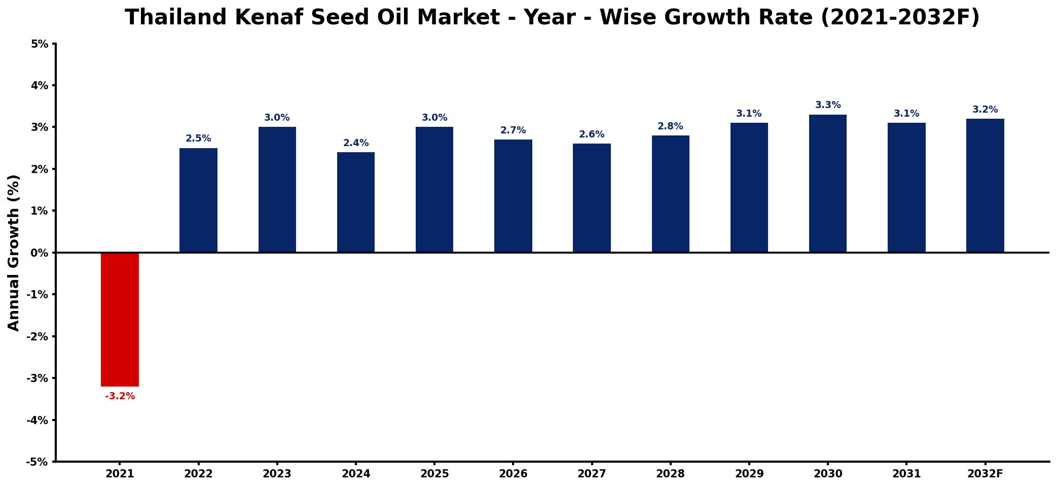 Thailand Kenaf Seed Oil Market Year-wise Growth Rate and Key Drivers