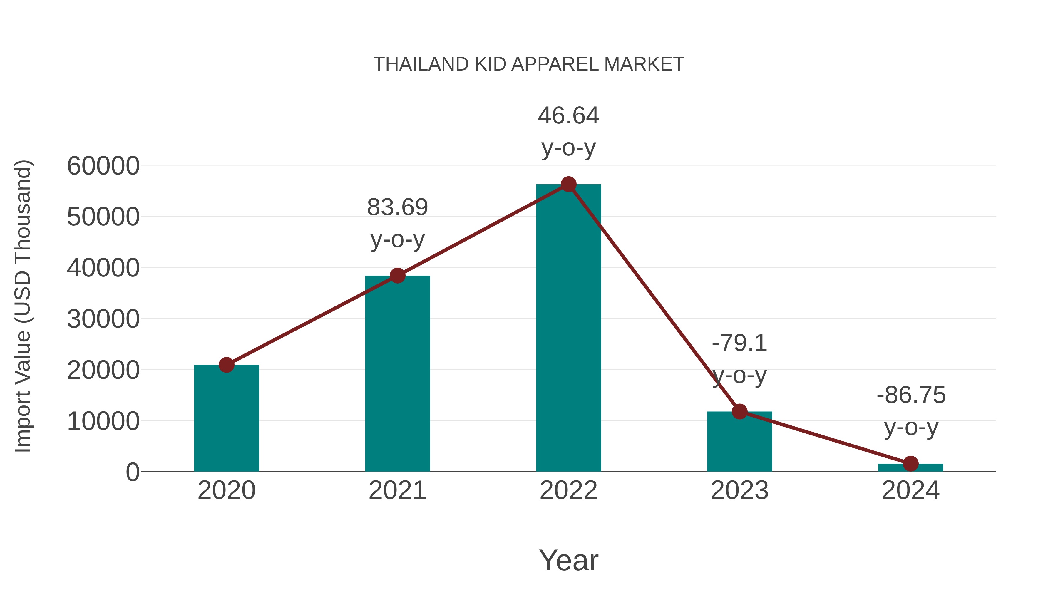 Thailand Kid Apparel Market: Import Trend Analysis