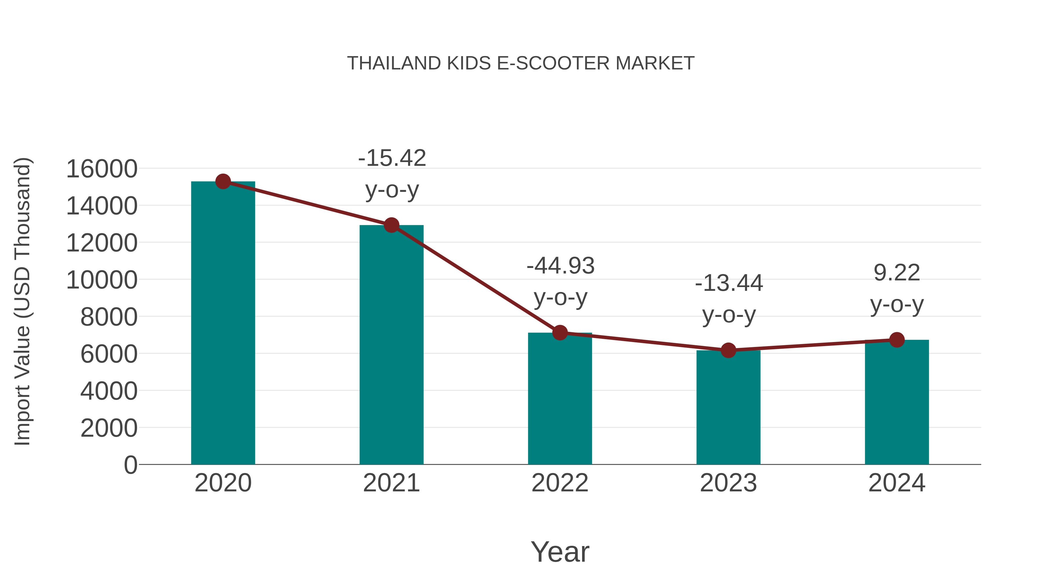  Thailand Kids E-scooter Market: Import Trend Analysis