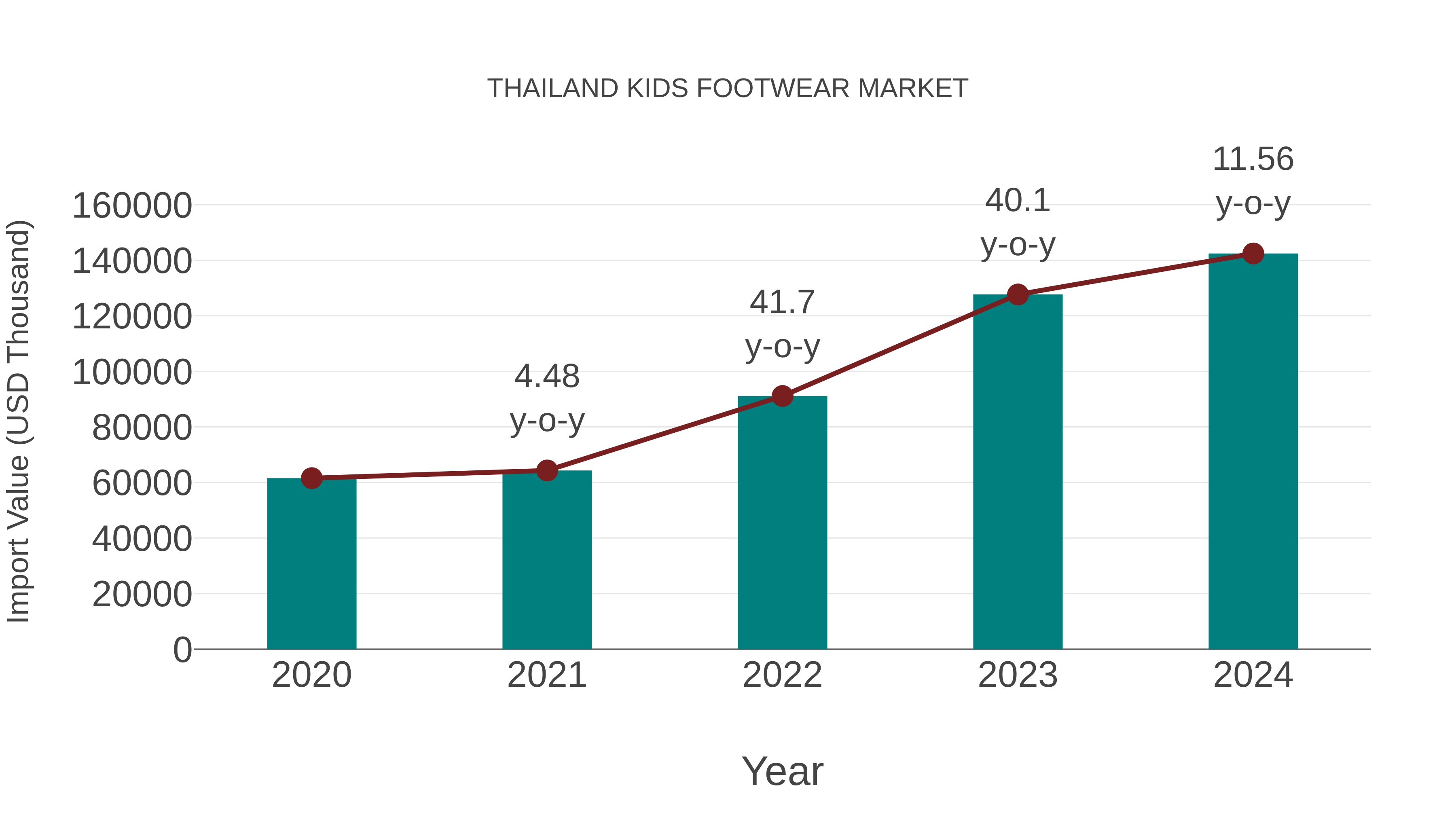Thailand Kids Footwear Market: Import Trend Analysis