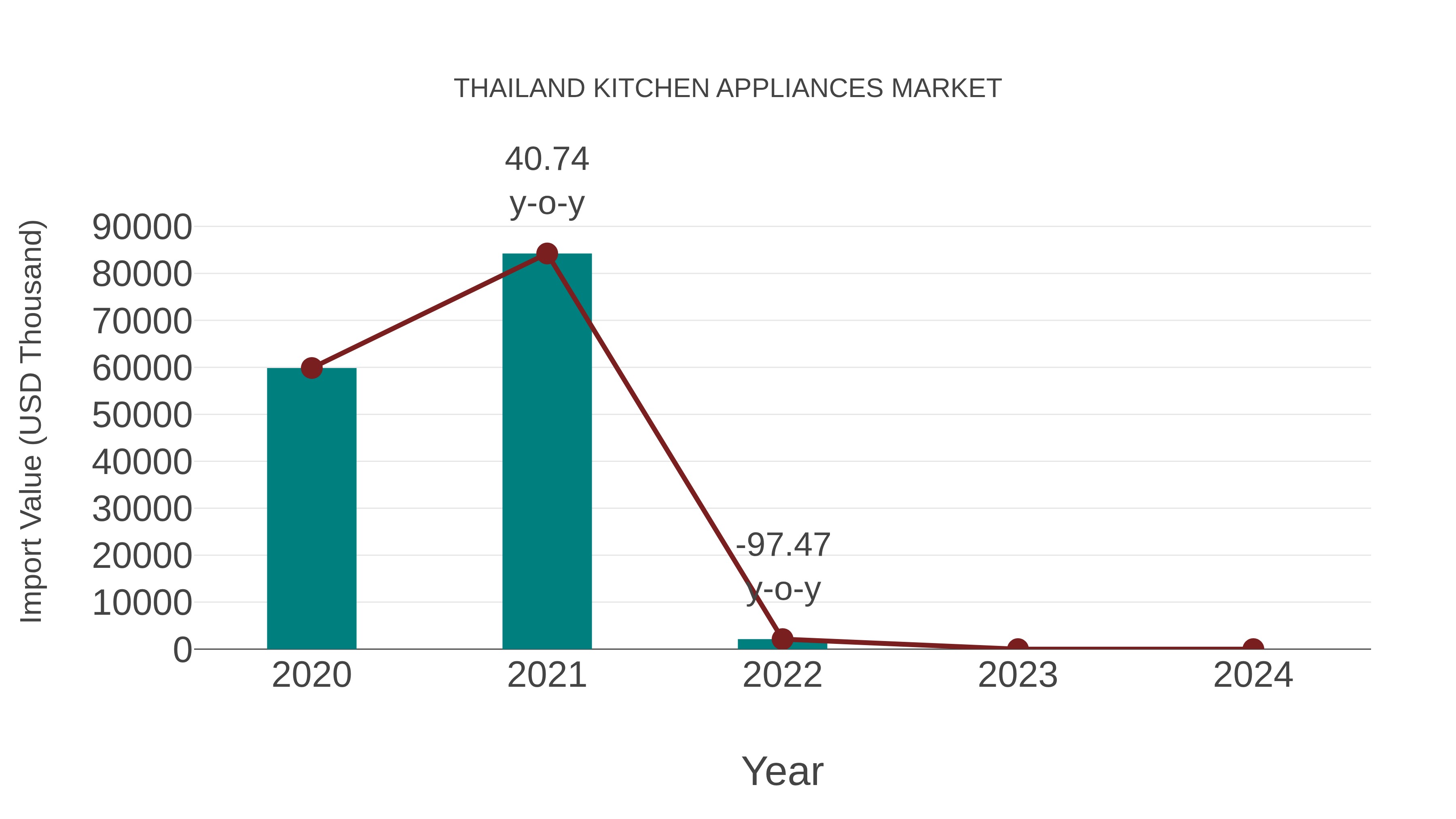 Thailand Kitchen Appliances Market: Import Trend Analysis