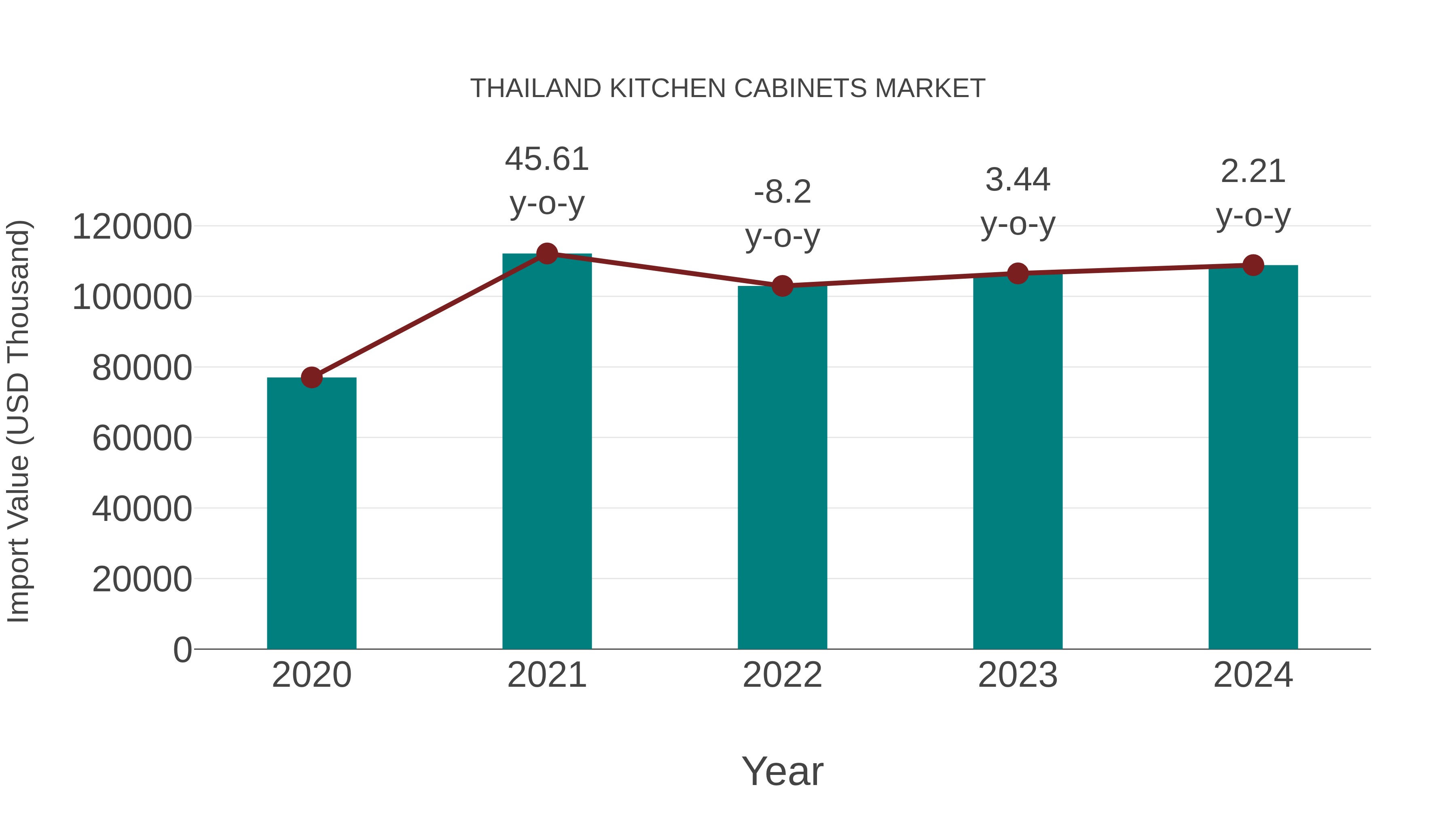  Thailand Kitchen Cabinets Market: Import Trend Analysis