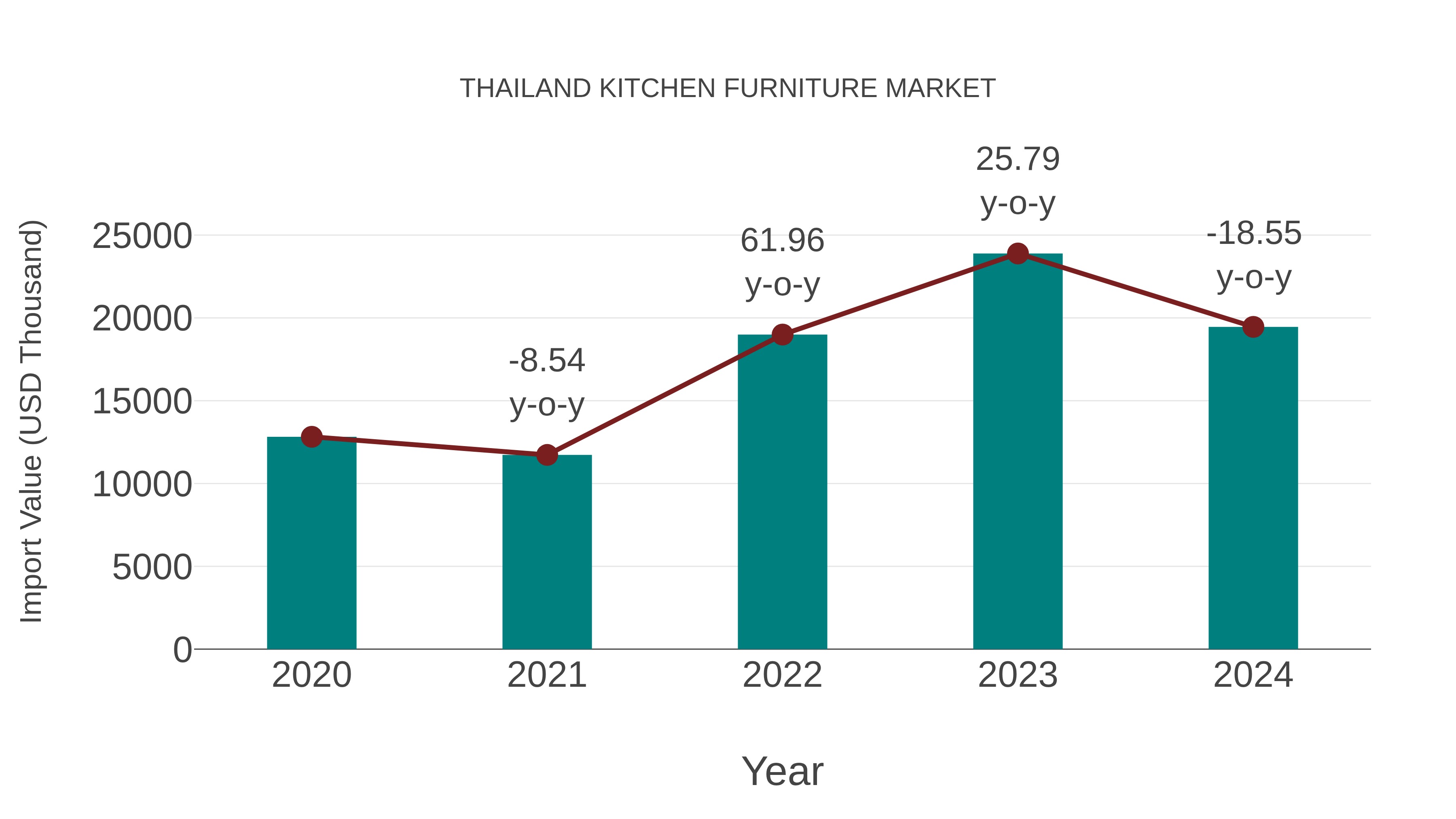 Thailand Kitchen Furniture Market: Import Trend Analysis