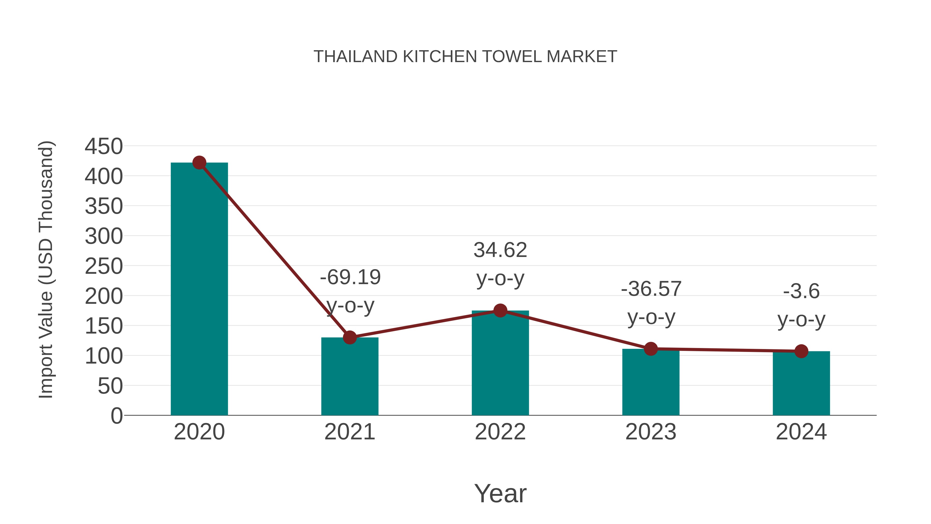  Thailand Kitchen Towel Market: Import Trend Analysis