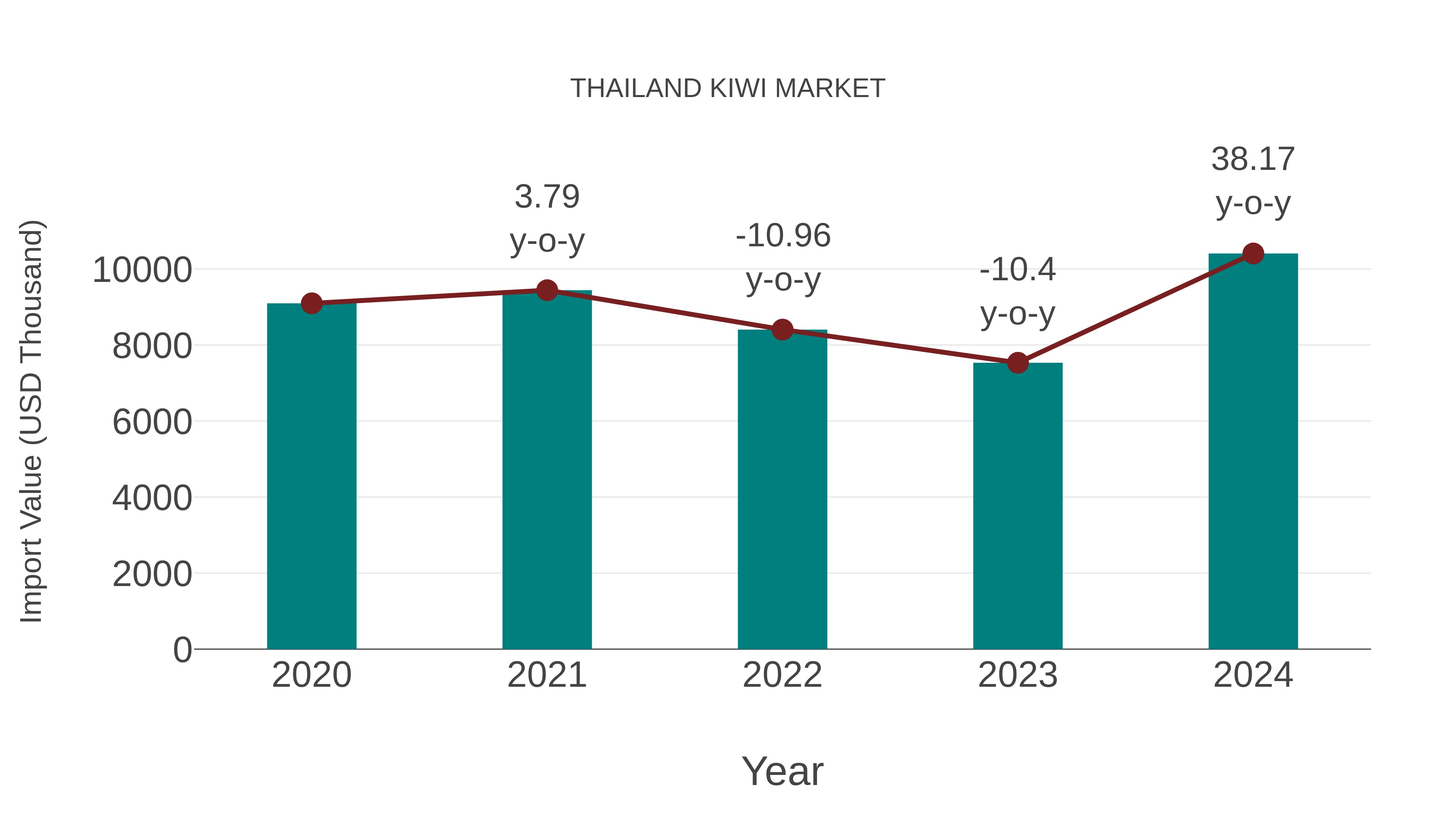 Thailand Kiwi Market: Import Trend Analysis