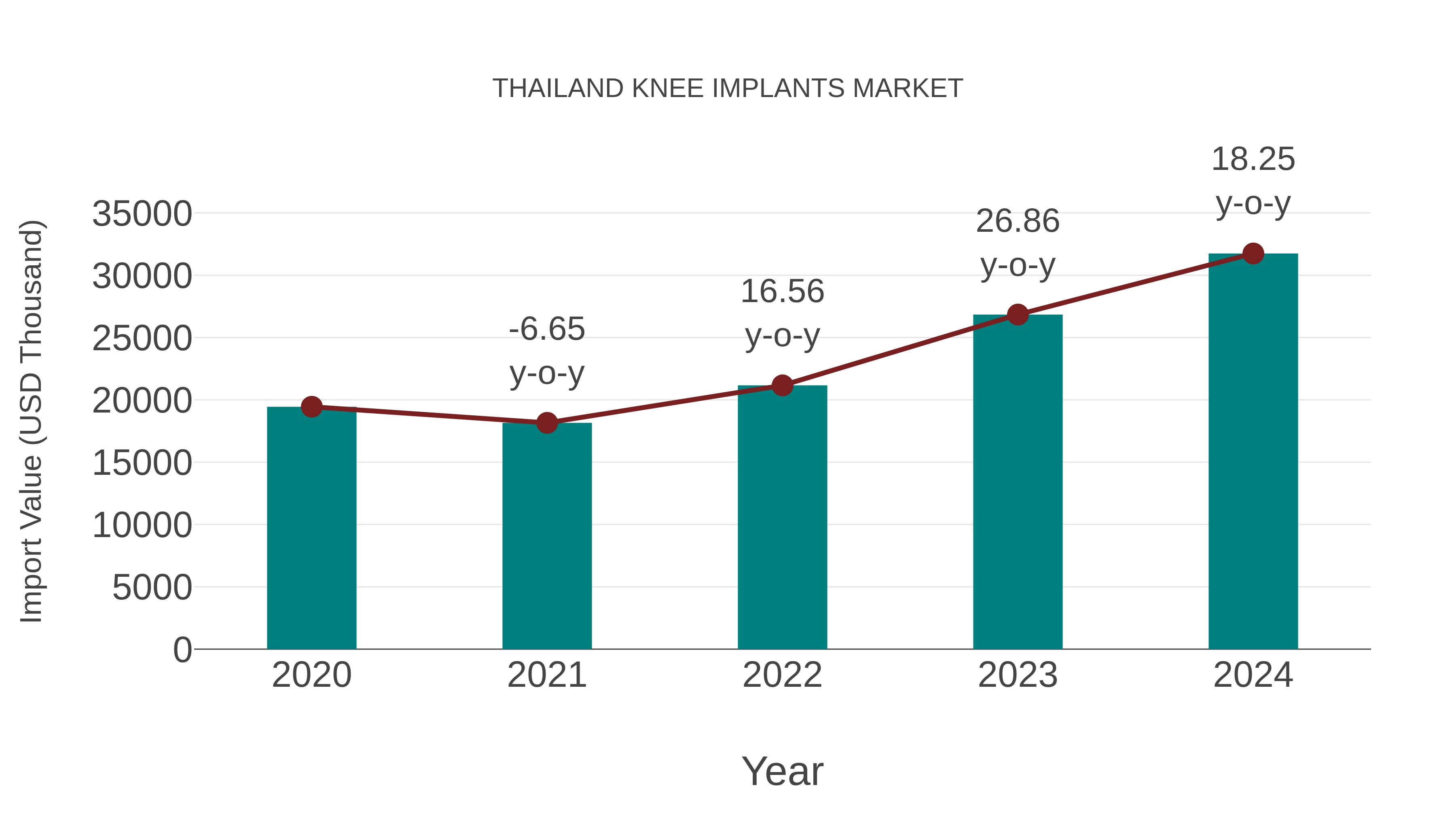  Thailand Knee Implants Market: Import Trend Analysis