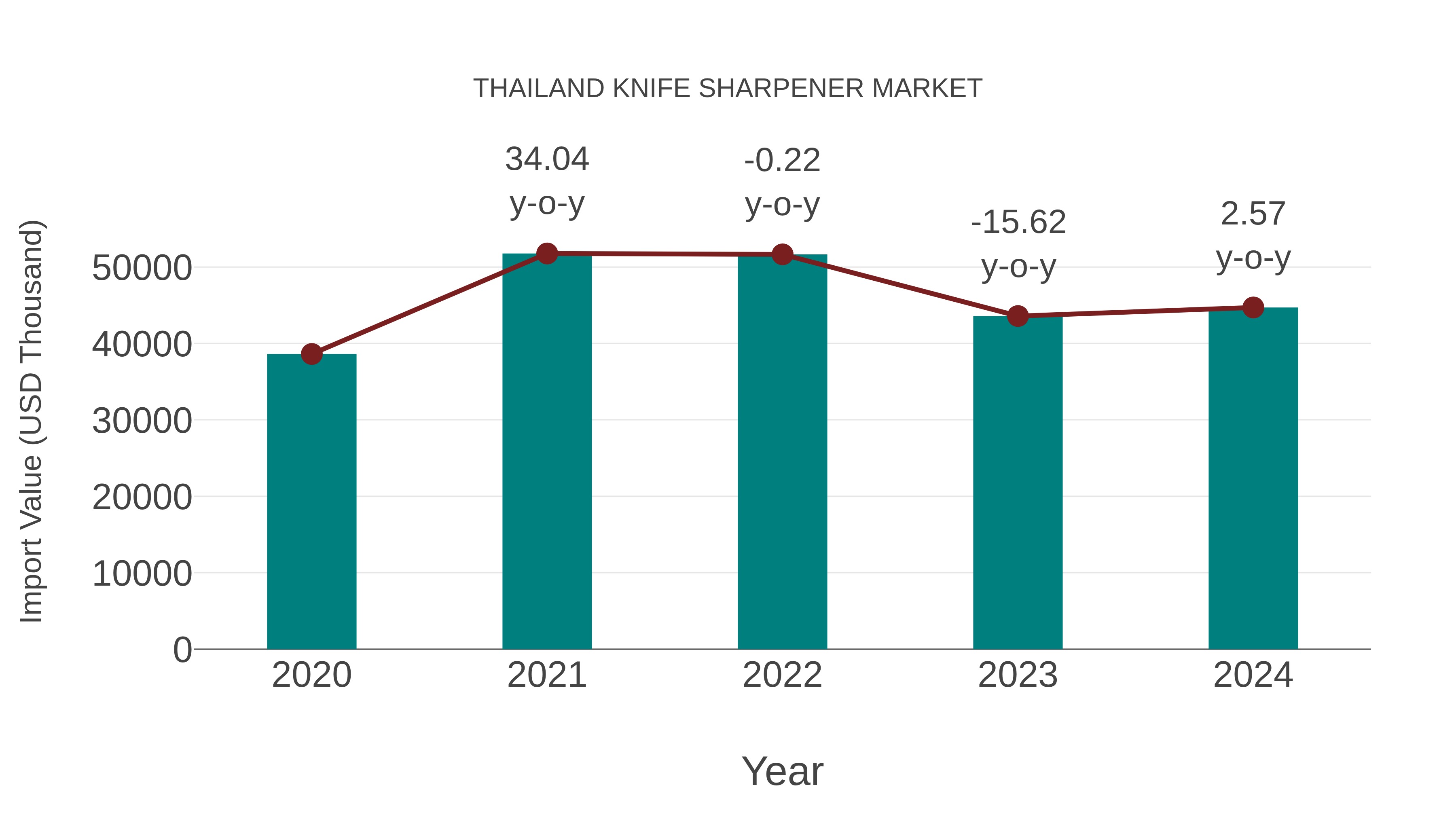  Thailand Knife Sharpener Market: Import Trend Analysis