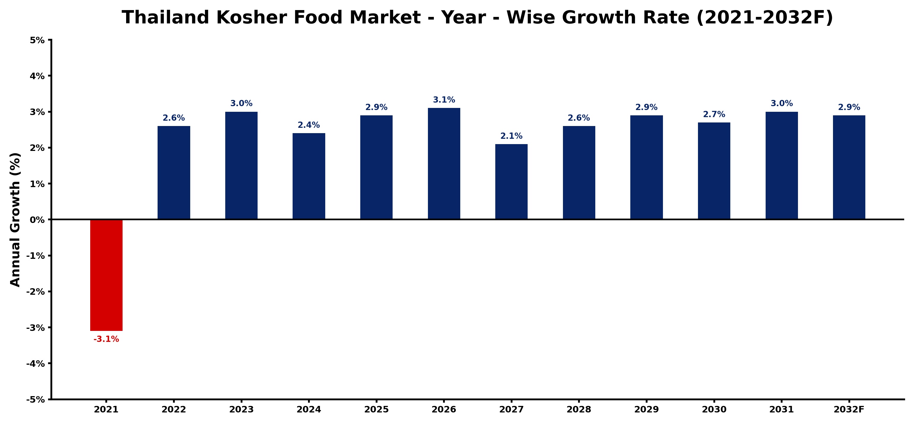 Thailand Kosher Food Market Year-wise Growth Rate and Key Drivers