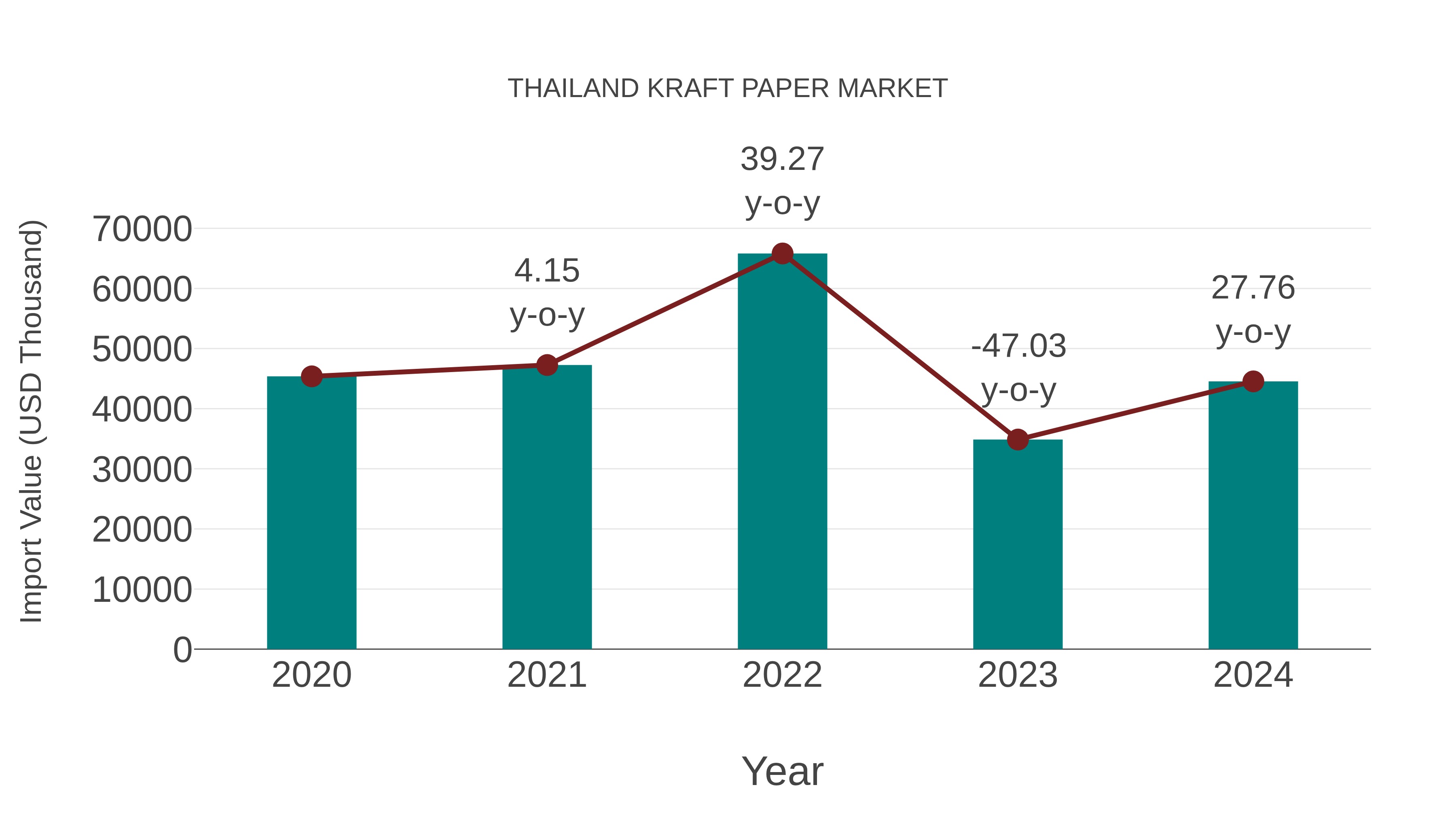  Thailand Kraft Paper Market: Import Trend Analysis