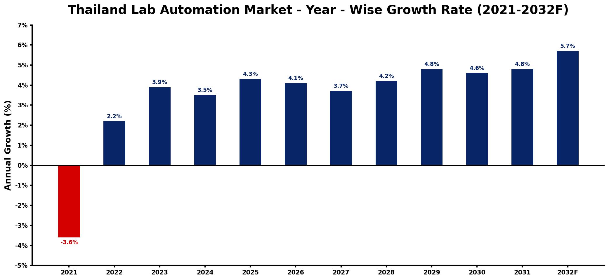Thailand Lab Automation Market Year-wise Growth Rate and Key Drivers