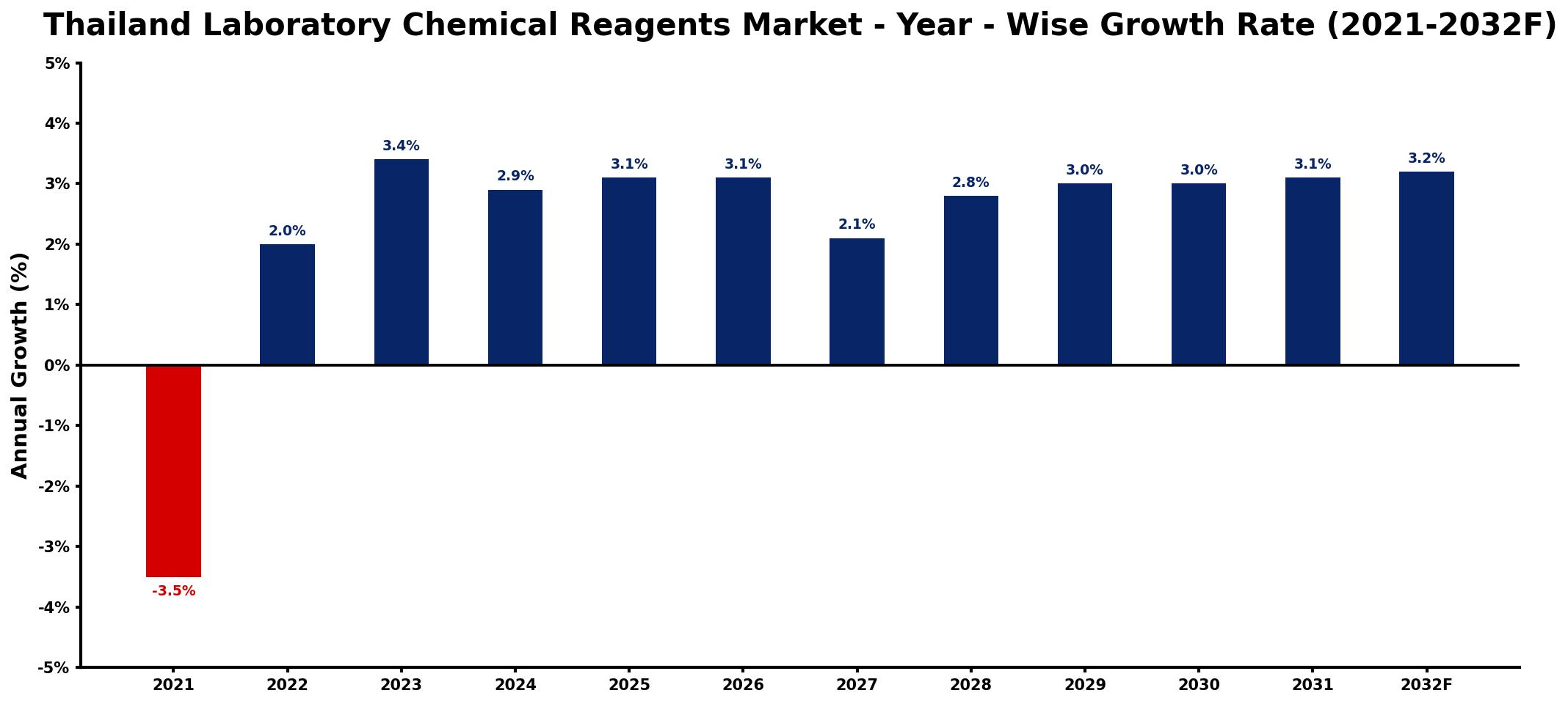 Thailand Laboratory Chemical Reagents Market Year-wise Growth Rate and Key Drivers