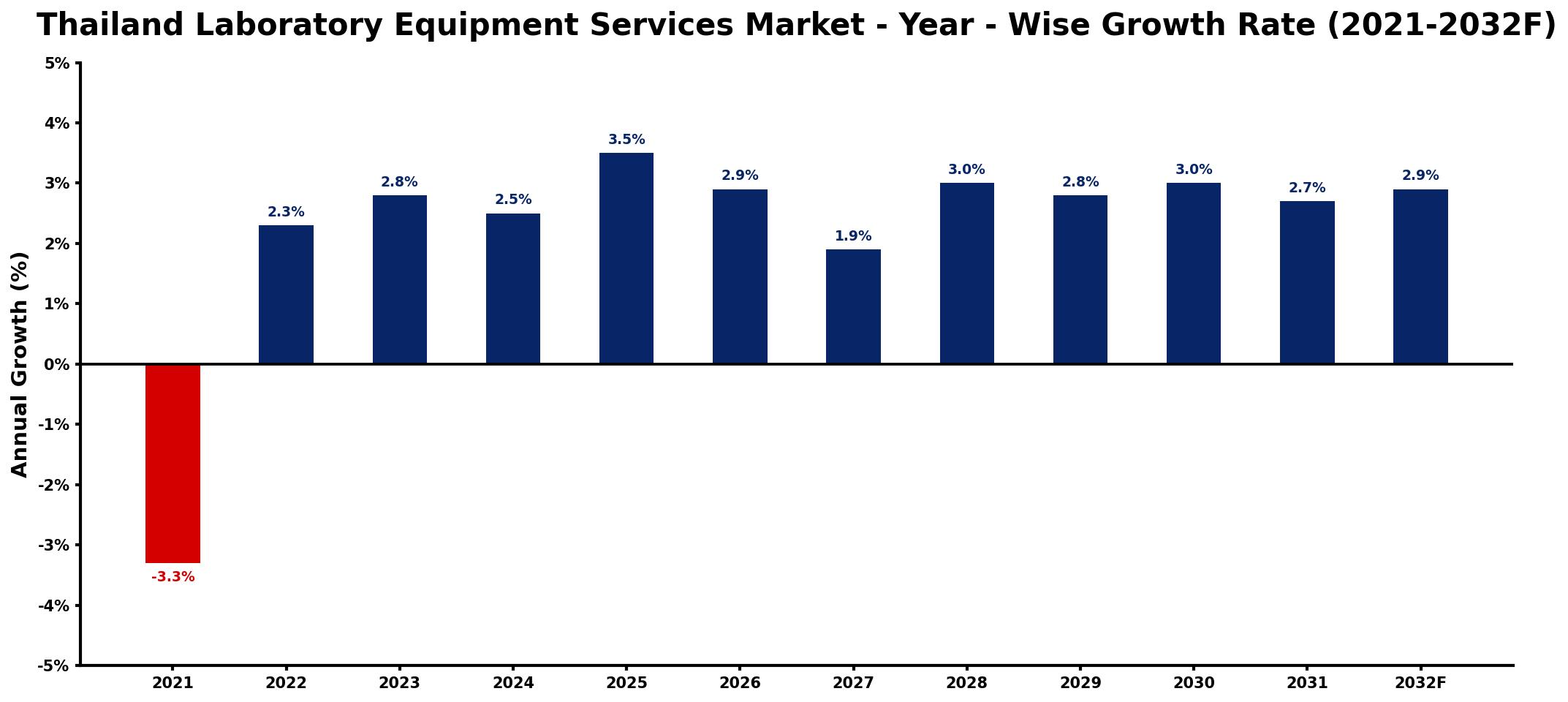 Thailand Laboratory Equipment Services Market Year-wise Growth Rate and Key Drivers