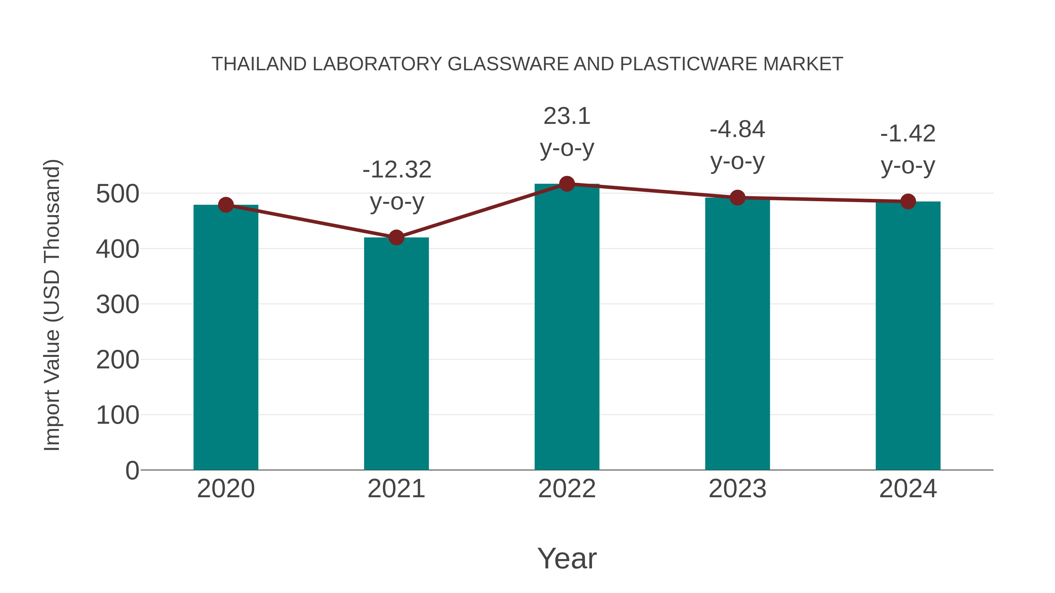  Thailand Laboratory Glassware and Plasticware Market: Import Trend Analysis