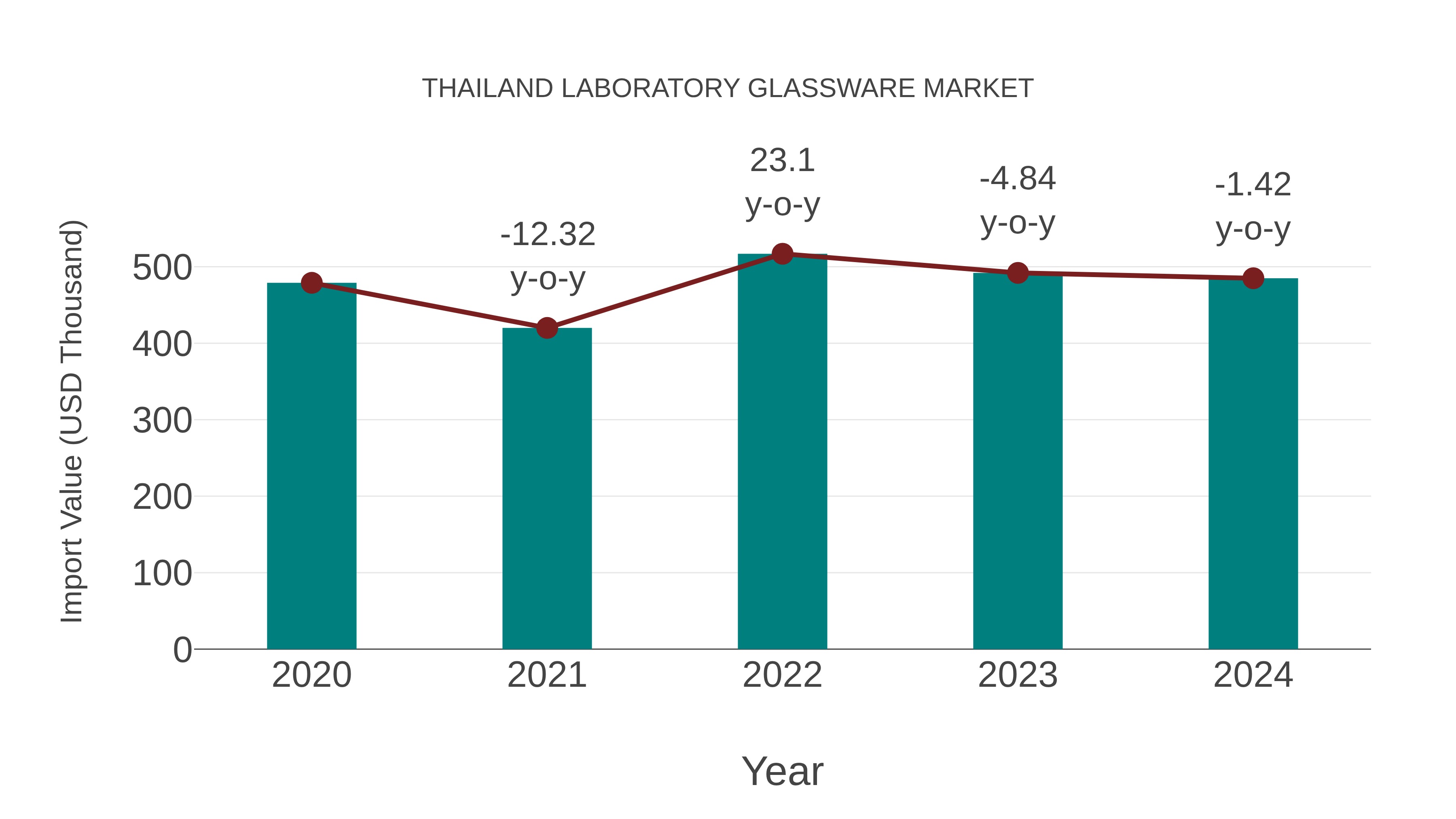  Thailand Laboratory Glassware Market: Import Trend Analysis