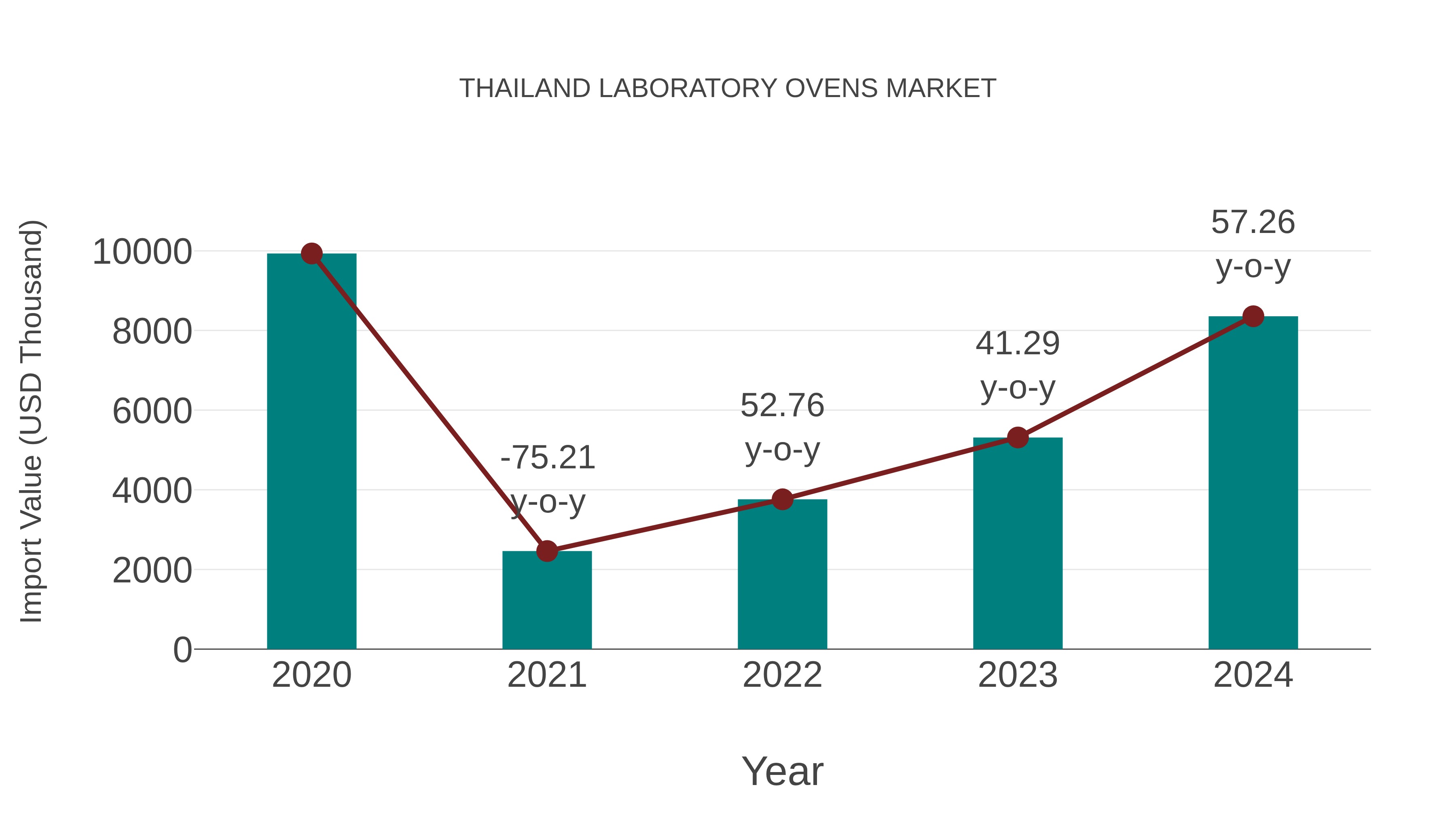  Thailand Laboratory Ovens Market: Import Trend Analysis